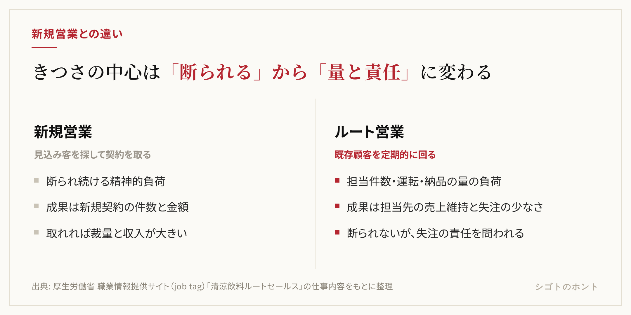 新規営業とルート営業の対比。新規営業は見込み客を探す、断られる回数が多い、成果は契約件数で測られる。ルート営業は既存顧客を定期訪問する、担当件数と運転が負荷になる、成果は担当先の売上維持と拡大で測られる