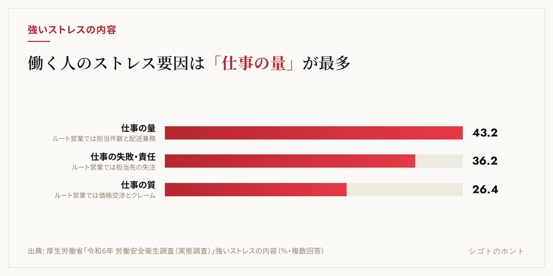 労働者が強いストレスを感じる内容の棒グラフ。仕事の量43.2%、仕事の失敗・責任の発生等36.2%、仕事の質26.4%。ルート営業では担当件数と配送の兼務が仕事の量、担当先の失注が失敗・責任、価格交渉とクレーム対応が仕事の質に当たる