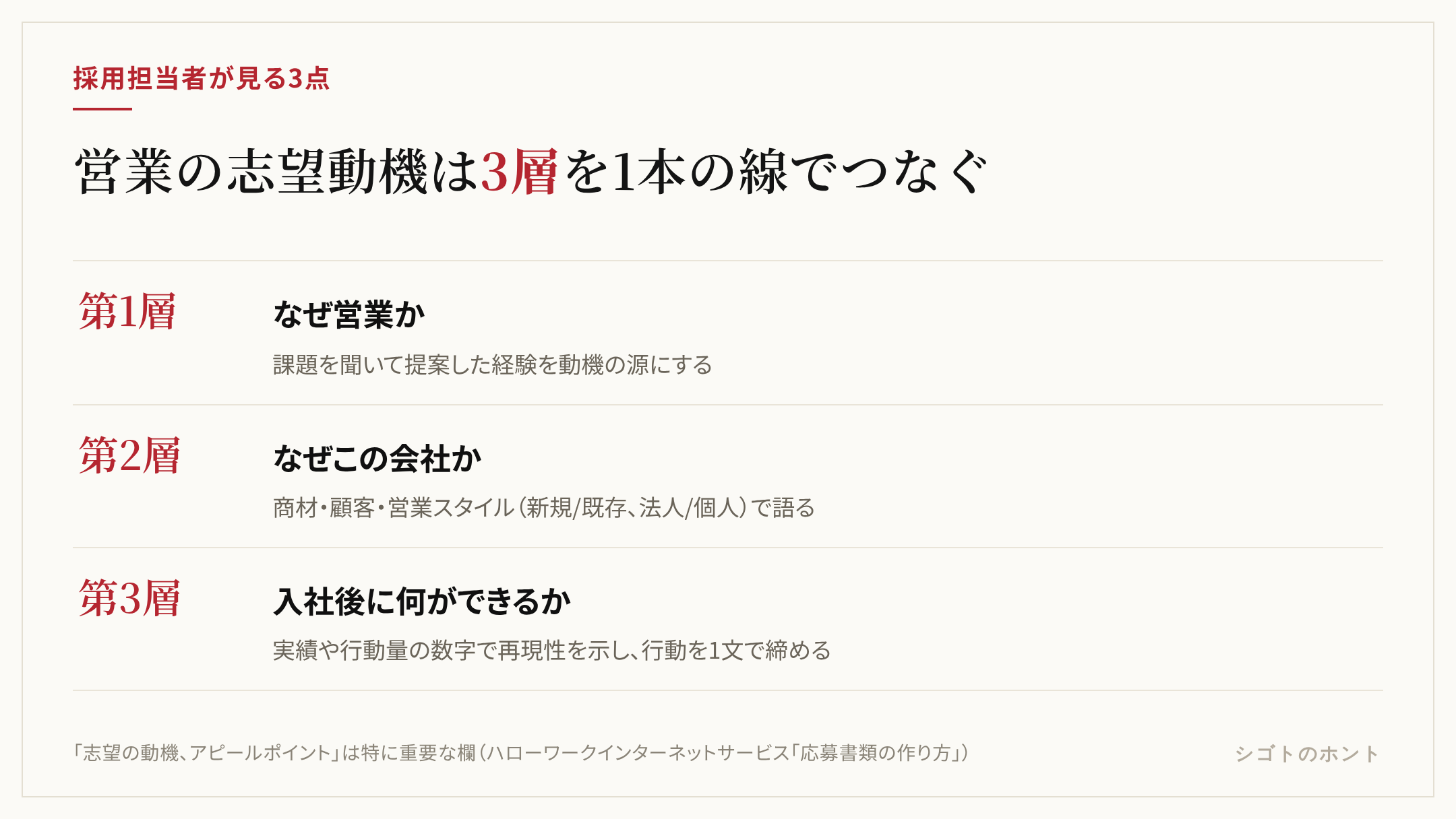 営業の志望動機の3層構造。第1層は「なぜ営業か」で、課題を聞いて提案した経験を動機の源にする。第2層は「なぜこの会社か」で、商材と顧客と営業スタイルで語る。第3層は「入社後に何ができるか」で、実績や行動量の数字で再現性を示す