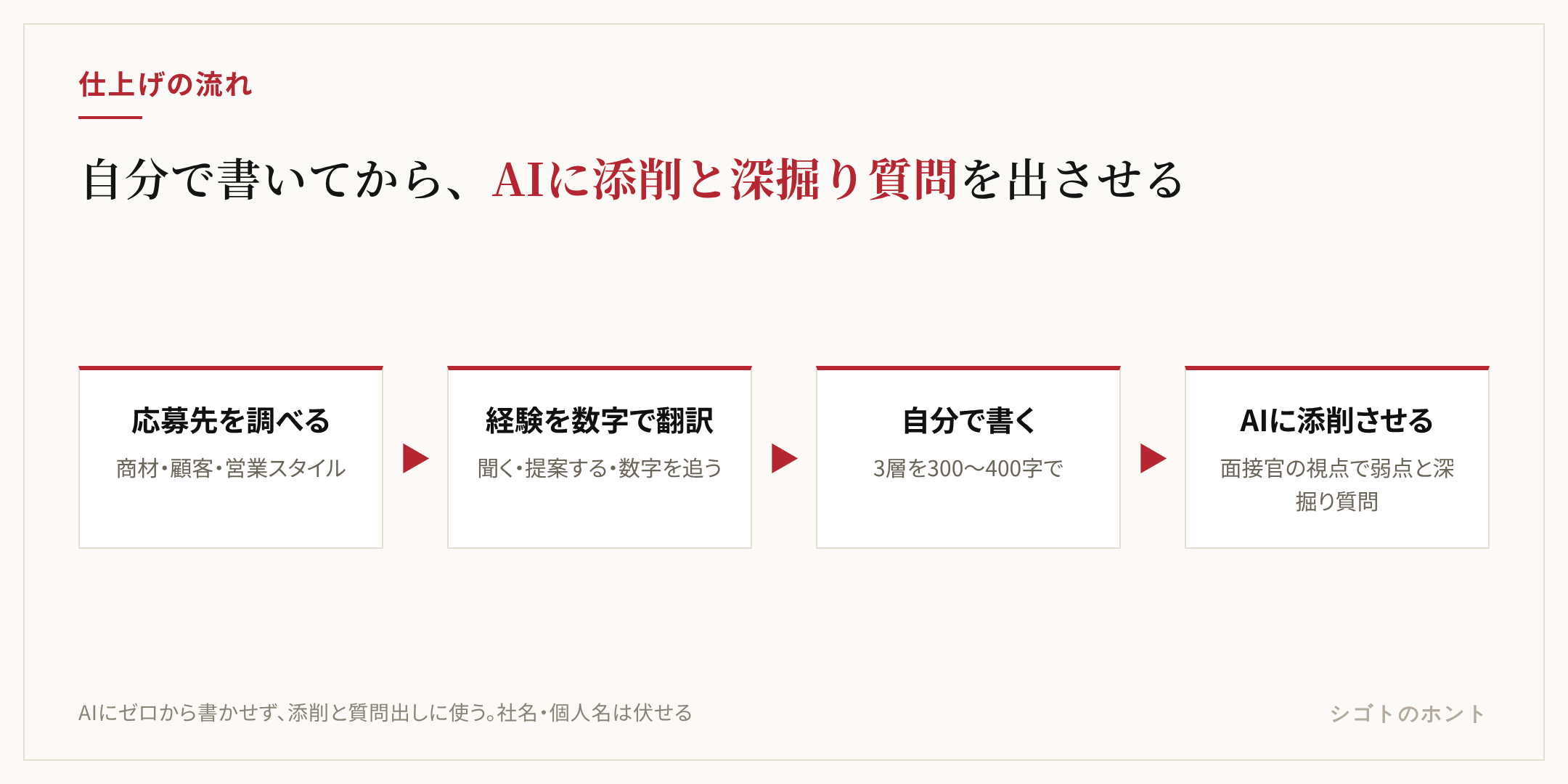 志望動機を仕上げる4段階の流れ。応募先の商材・顧客・営業スタイルを調べる、自分の経験を営業の言葉に翻訳して数字を入れる、3層を300〜400字で自分で書く、AIに面接官の視点で弱点の指摘と深掘り質問を出させる