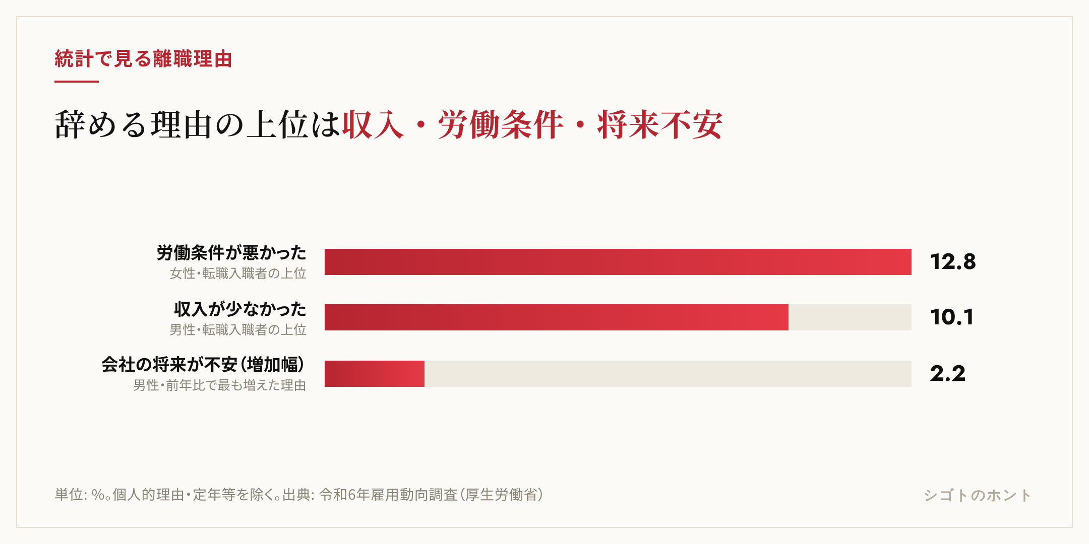 雇用動向調査2024年の転職入職者が前職を辞めた理由。男性の上位は給料等収入が少なかった10.1%、女性の上位は労働時間・休日等の労働条件が悪かった12.8%、男性で最も増えたのは会社の将来が不安だったで前年比2.2ポイント増