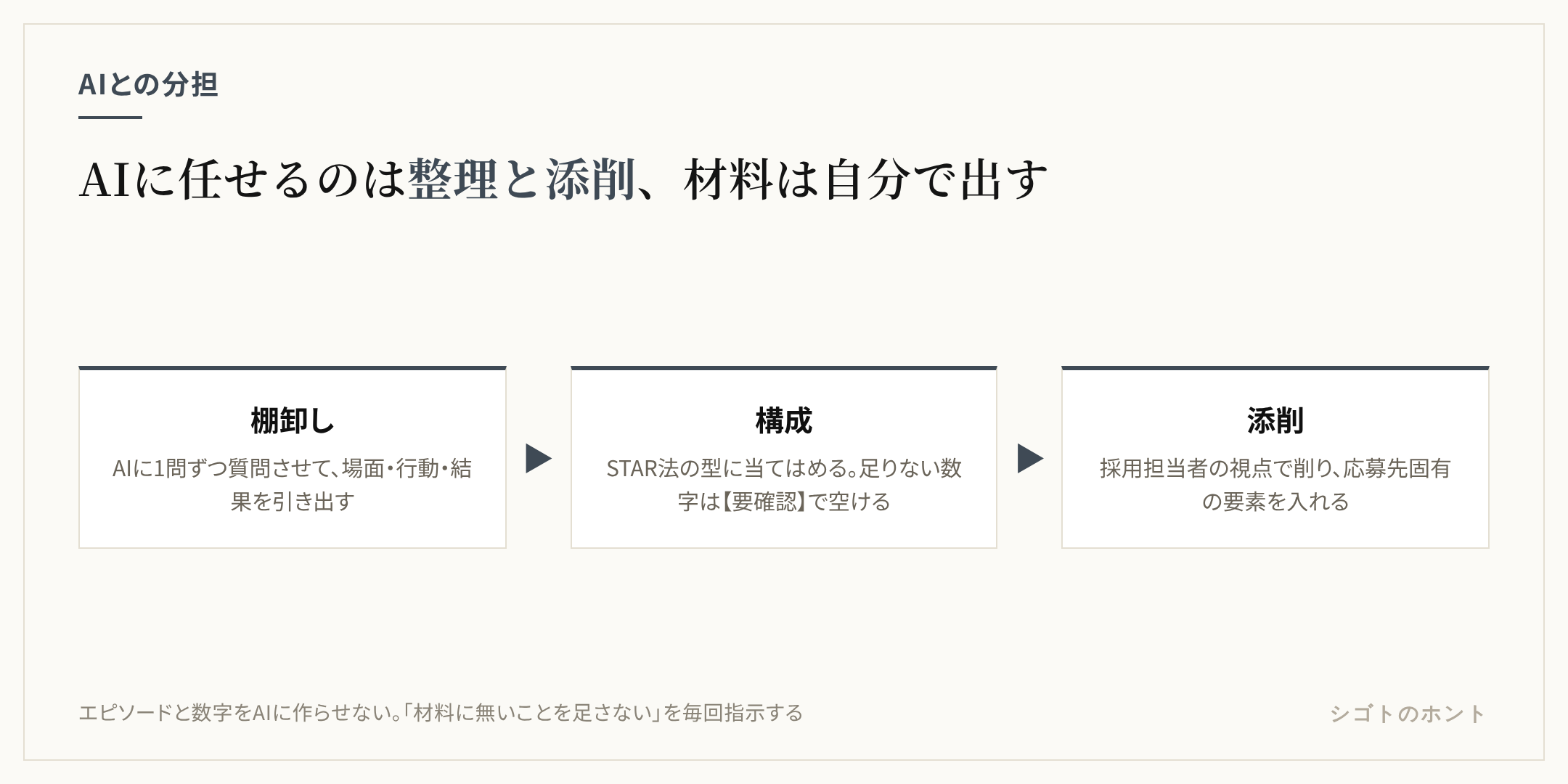 自己PRをAIで作る3段階の流れを示した図。1段目の棚卸しではAIに質問させて経験と数字を引き出す、2段目の構成ではSTAR法などの型に当てはめて骨組みを作る、3段目の添削では採用担当者の視点で削って応募先に合わせる、と横一列で示している