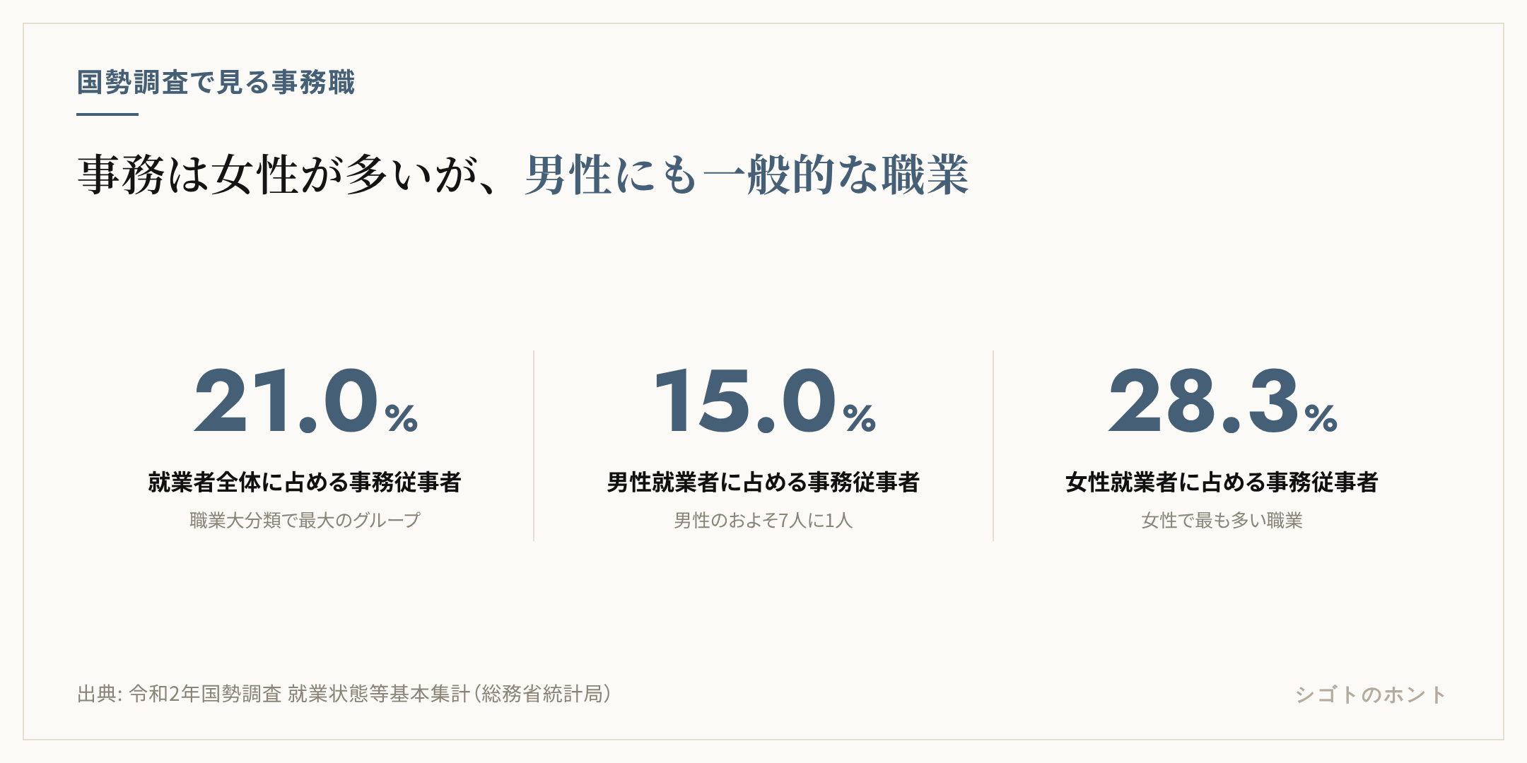 国勢調査2020年の事務従事者の統計。事務従事者は就業者全体の21.0%、男性就業者の15.0%、女性就業者の28.3%を占める
