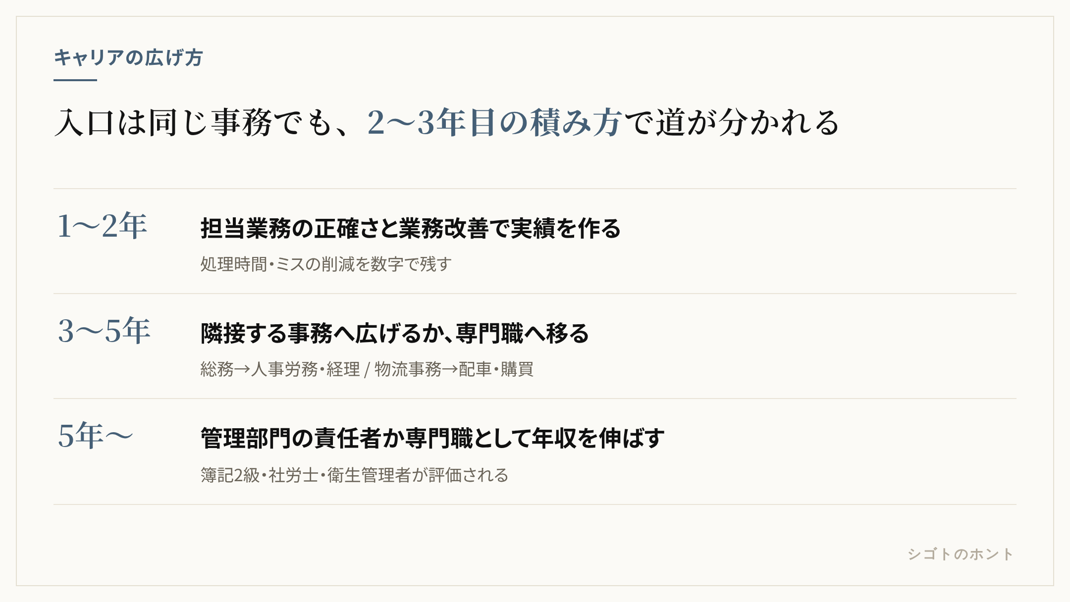 事務職からのキャリアの広げ方を3段階で示す図。1〜2年目は担当業務の正確さと業務改善、3〜5年目は総務から人事労務・経理へ担当拡大か購買・生産管理へ移行、5年目以降は管理部門のリーダーや専門職として年収を伸ばす