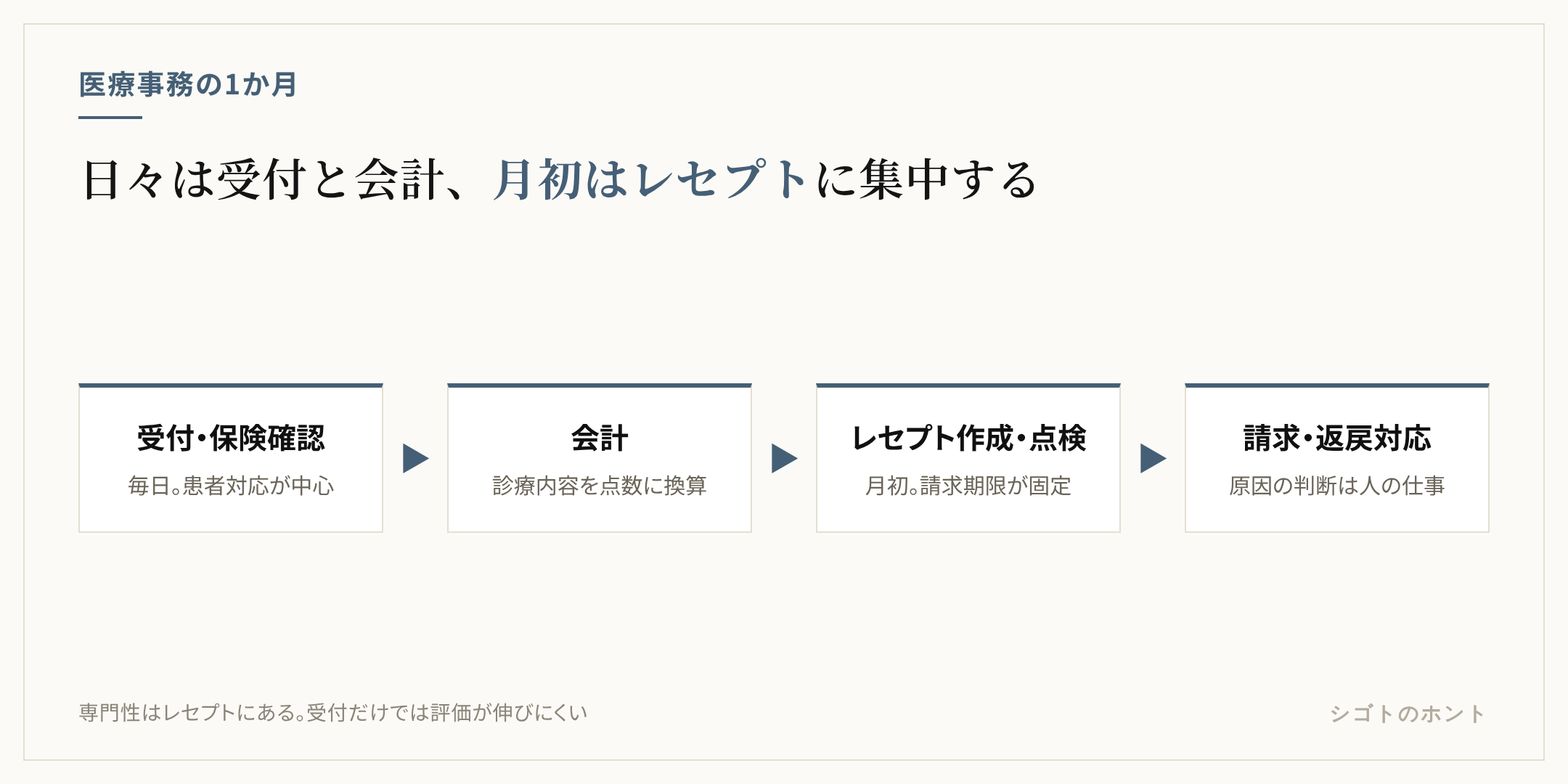 医療事務の1か月の仕事の流れ。日々の受付と保険確認、診療内容の会計、月初のレセプト作成と点検、審査支払機関への請求、返戻レセプトの対応の順に進む
