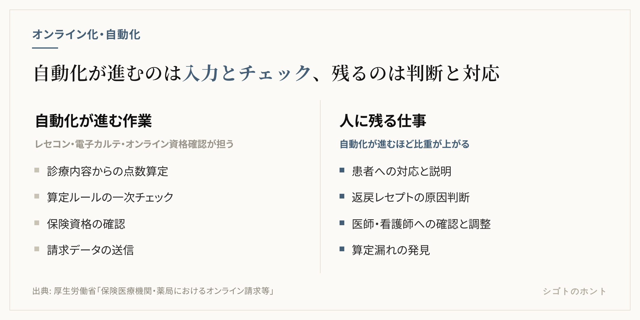 医療事務の仕事のうち自動化が進む作業と人に残る仕事の対比。自動化されるのは点数の算定、算定ルールの一次チェック、保険資格の確認、請求データの送信。人に残るのは患者対応、返戻の原因判断、医師や看護師との確認、算定漏れの発見