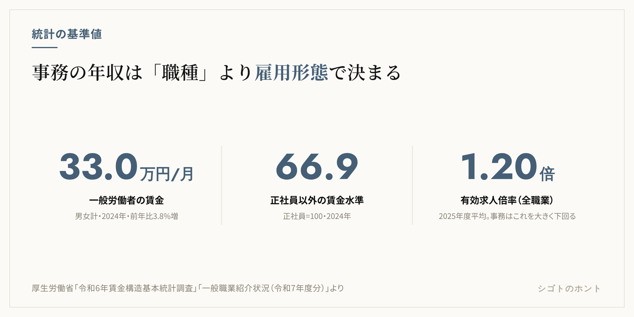厚生労働省の統計による3つの基準値。一般労働者の月額賃金は330,400円、正社員以外の賃金は正社員を100として66.9、有効求人倍率は全職業平均で1.20倍