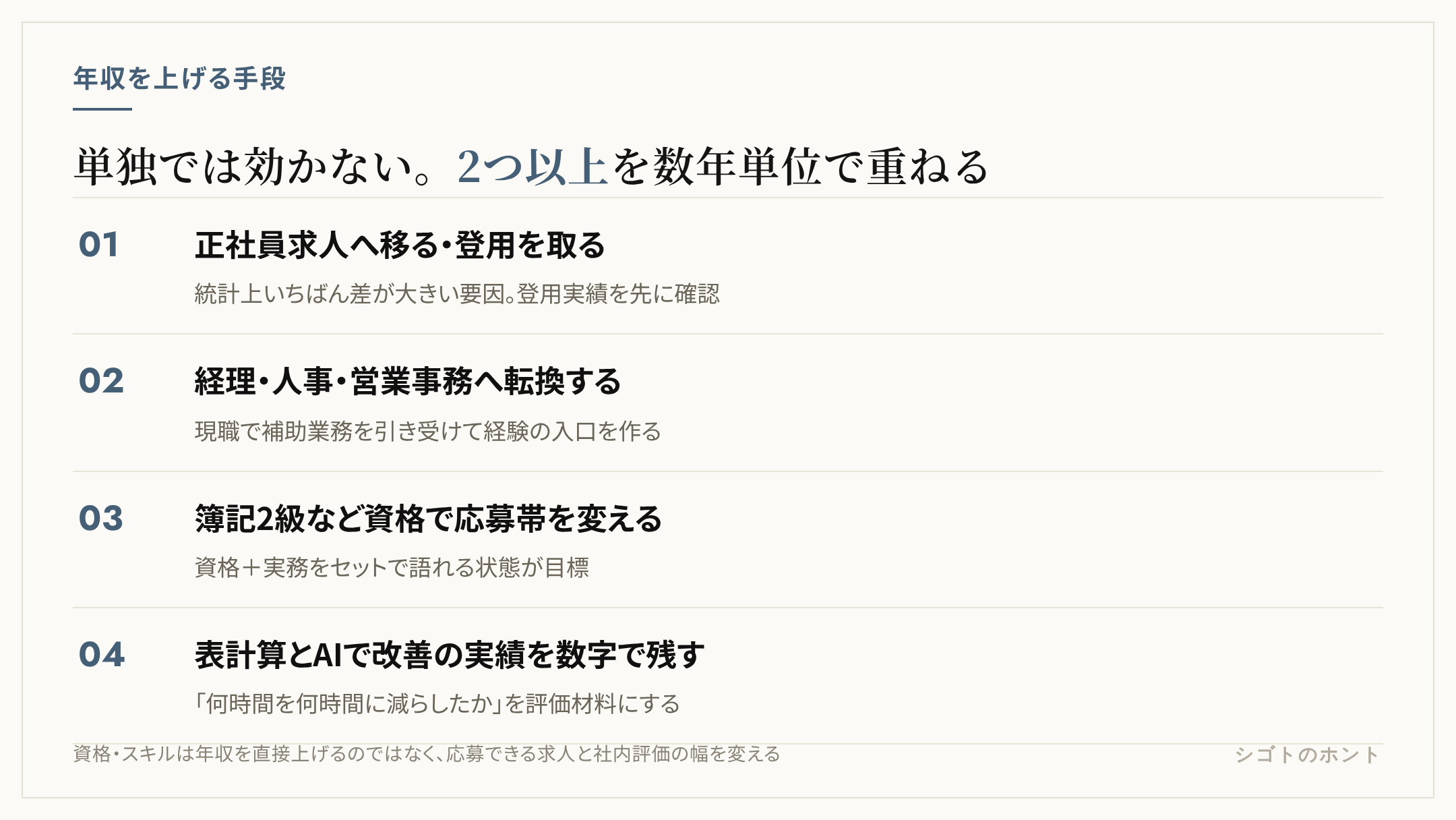 事務の年収を上げる4段階。1は正社員求人への転職または登用、2は経理・人事・営業事務など専門事務への転換、3は簿記2級など資格の取得、4は表計算とAIで業務改善の実績を作る