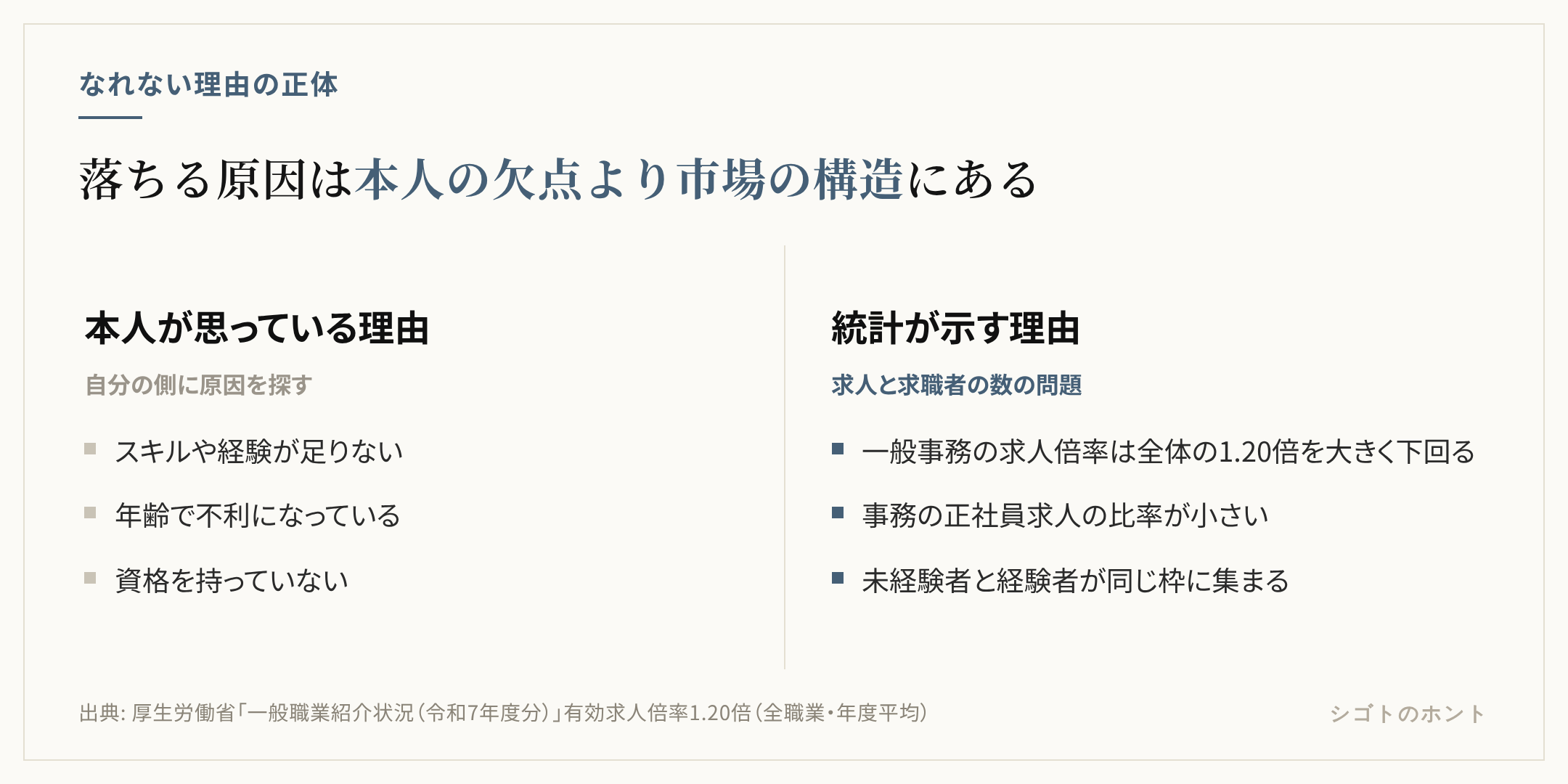 事務で正社員になれない理由の対比。本人が思っている理由はスキル不足・年齢・資格が無いの3つ。統計が示す理由は、一般事務の求人倍率が全体の1.20倍を大きく下回ること、正社員求人の比率が小さいこと、未経験者と経験者が同じ枠に集まることの3つ