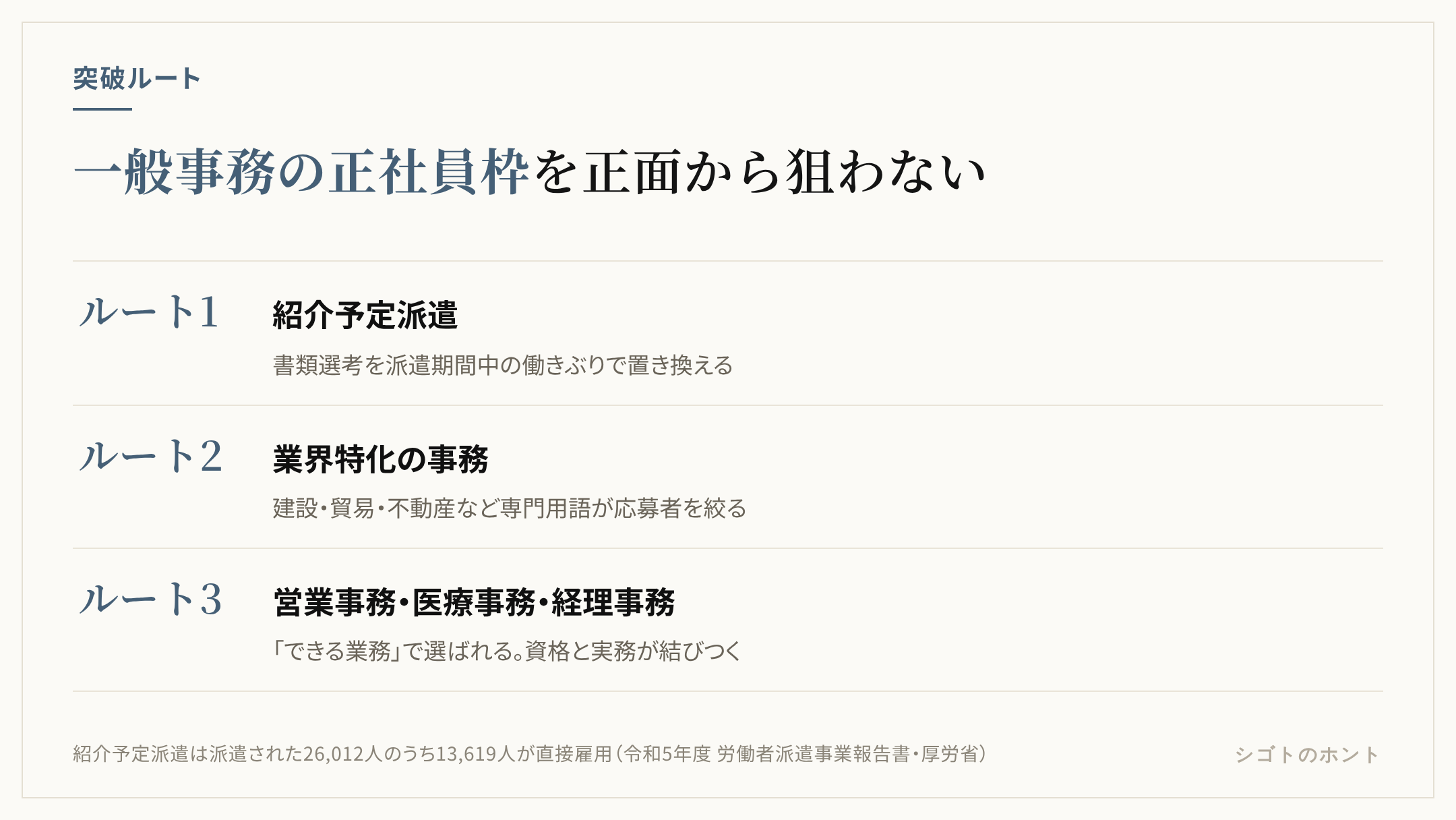 事務の正社員になる3つのルートの段階図。ルート1は紹介予定派遣で、派遣期間の後に直接雇用へ切り替える。ルート2は業界特化の事務で、建設・貿易・不動産など専門用語が並ぶ求人を狙う。ルート3は営業事務・医療事務・経理事務のように機能で分かれた事務で、資格と実務が結びつく
