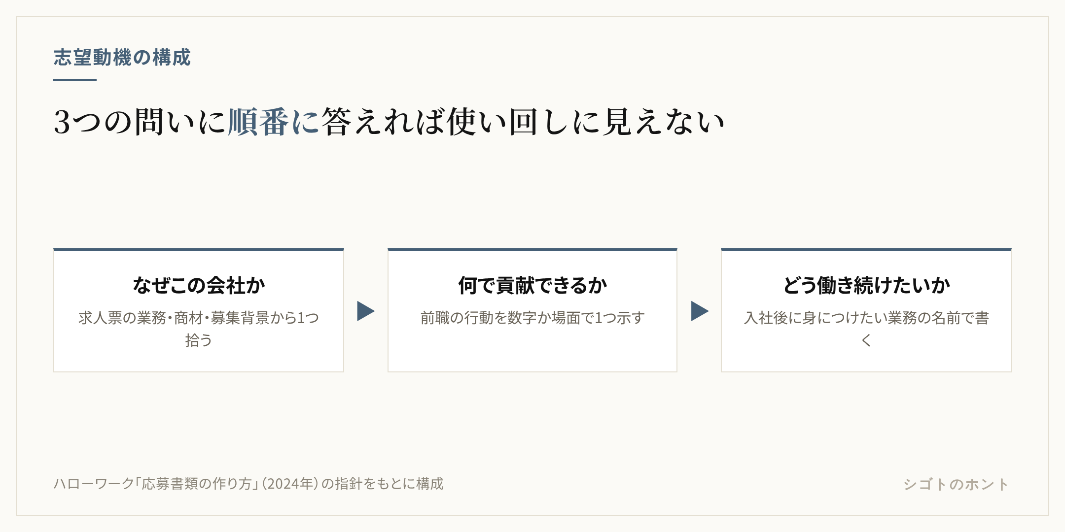 事務の志望動機の構成を横一列の流れで示した図。求人票から「なぜこの会社か」を拾う、前職の実績から「何で貢献できるか」を1つ選ぶ、入社後に身につけたい業務で「どう働き続けたいか」を書く、の3段階