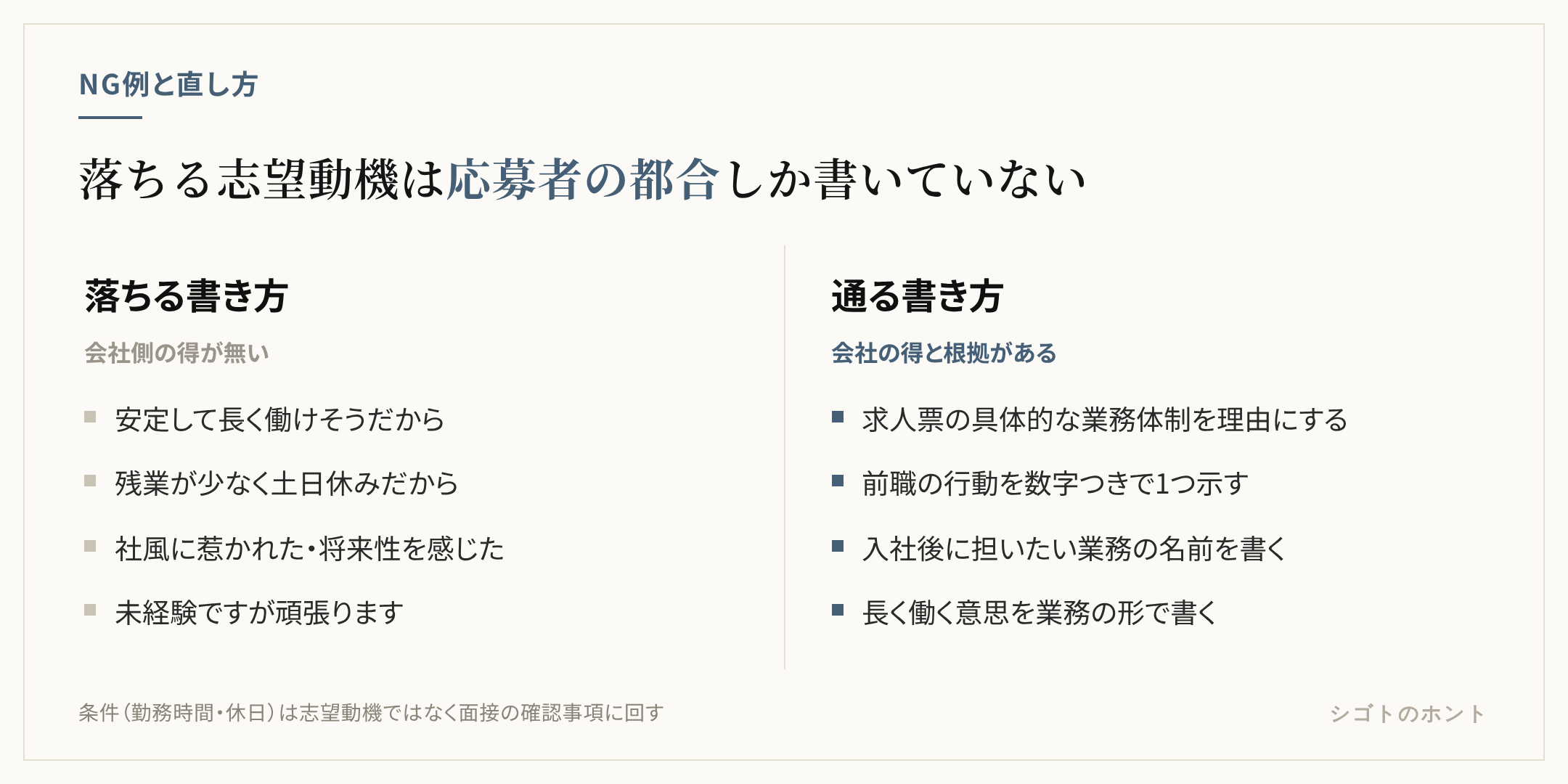 落ちる志望動機と通る志望動機の対比。左は「安定したい」「残業が少ない」「社風に惹かれた」など応募者の都合と抽象語、右は求人票の具体的な業務、前職の数字つき実績、入社後に担いたい業務の名前