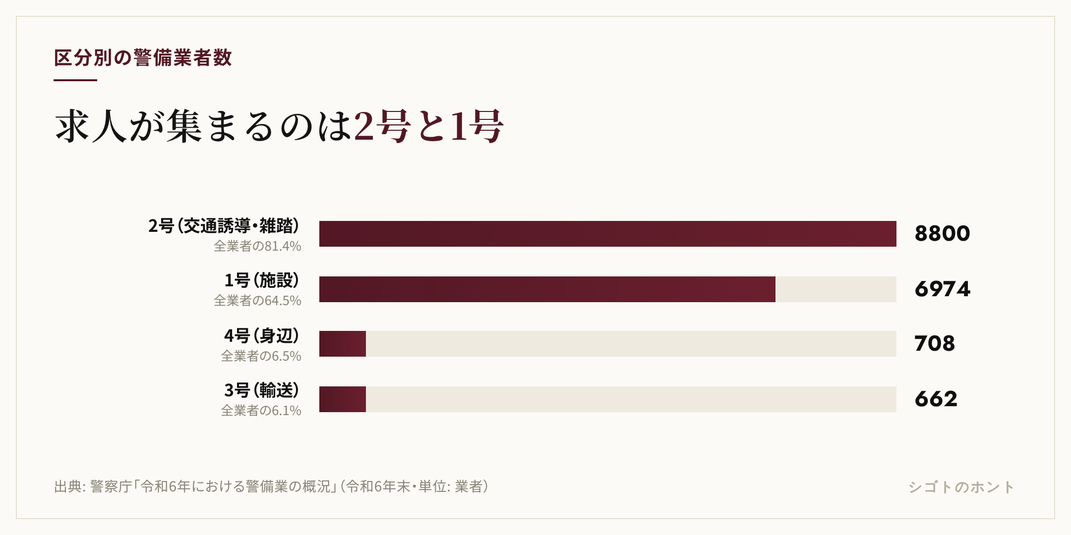 警備業務の区分別の警備業者数の比較。2号業務8,800業者、1号業務6,974業者、4号業務708業者、3号業務662業者。出典は警察庁 令和6年における警備業の概況
