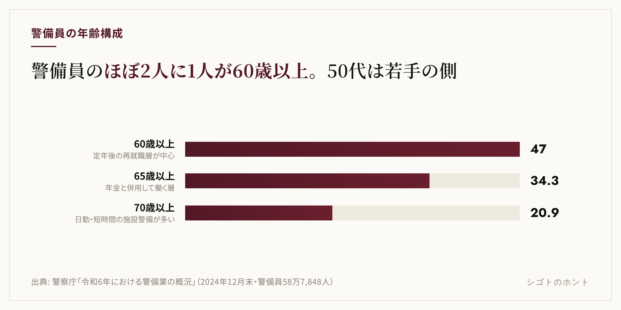警備員の年齢構成の棒グラフ。全警備員58万7,848人のうち60歳以上が47%、65歳以上が34.3%、70歳以上が20.9%を占める。2024年12月末時点、警察庁「令和6年における警備業の概況」。