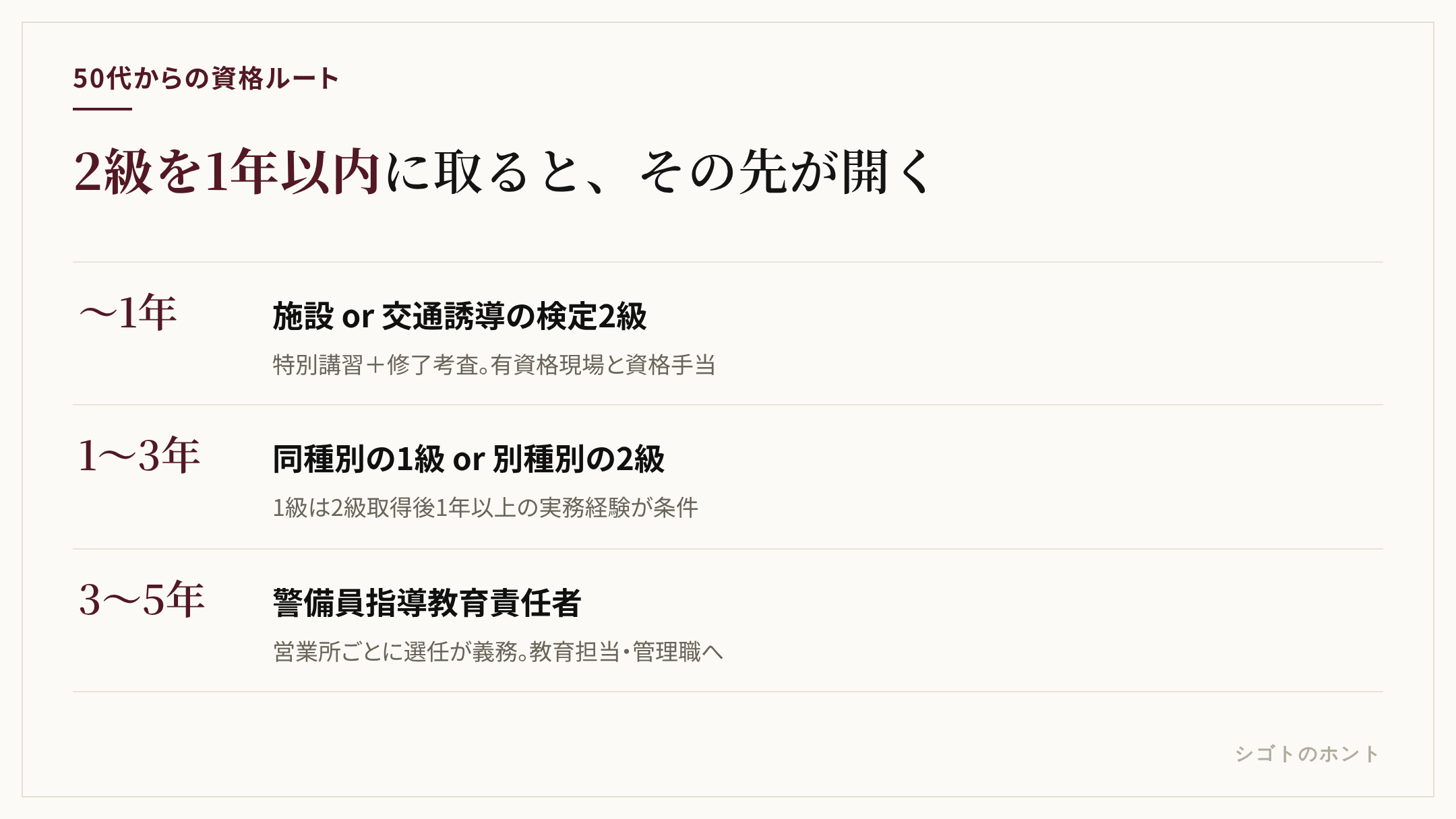 50代からの警備資格ルートの3段階。入社から1年以内に施設または交通誘導の警備業務検定2級、1〜3年で同種別の1級か別種別の2級、3〜5年で警備員指導教育責任者へ進む。