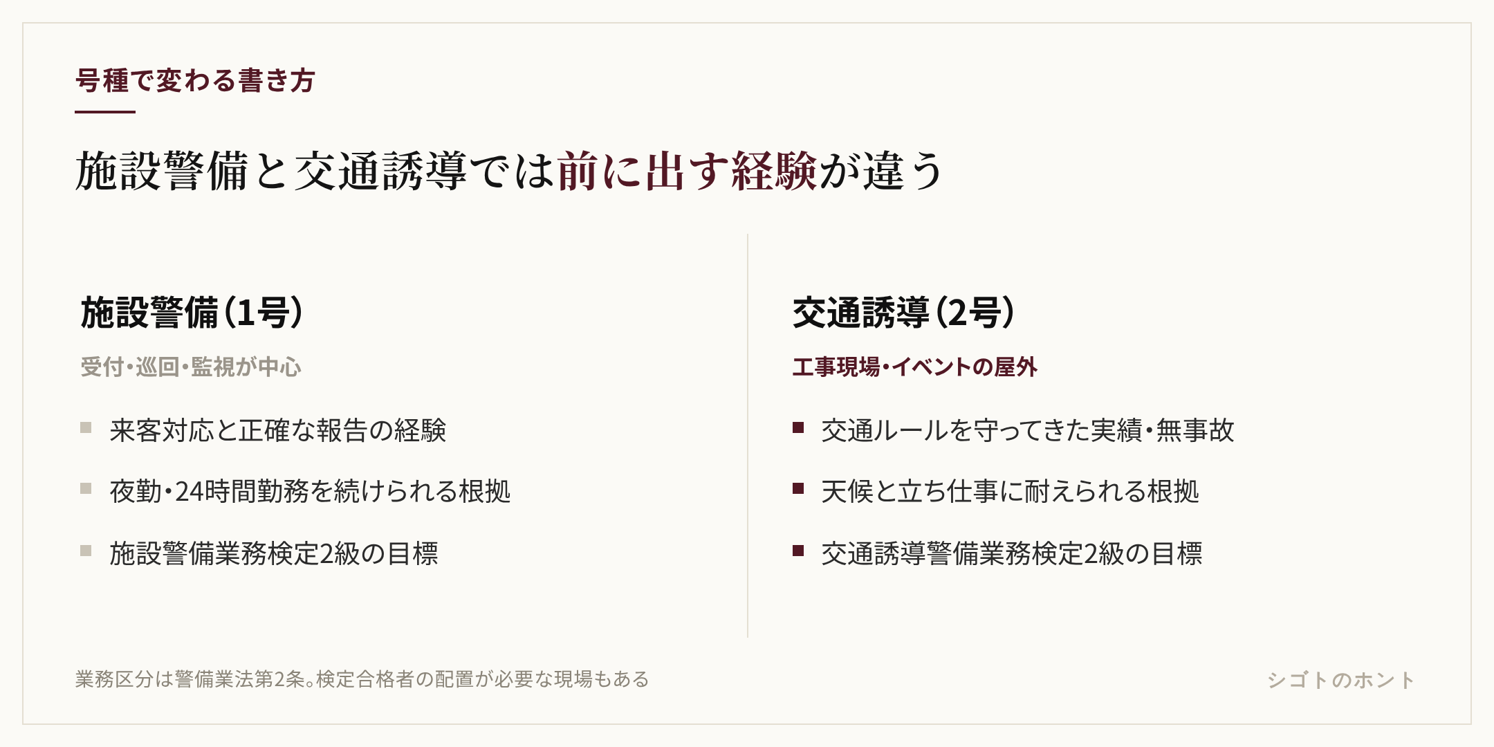 施設警備と交通誘導で志望動機に前に出す点の対比。施設警備は受付や巡回など来客対応と正確な報告、夜勤や長時間勤務を続けられる根拠、施設警備業務検定の目標。交通誘導は屋外で作業員と歩行者を守る意識、天候と立ち仕事に耐える根拠、交通誘導警備業務検定2級の目標