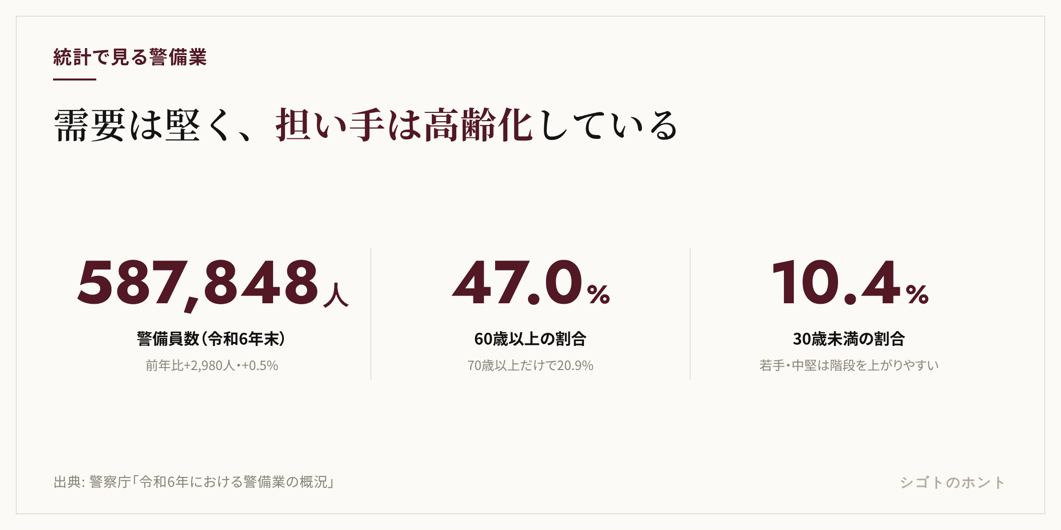 警備業の主要数値3つ。警備員数587,848人で前年比0.5%増、60歳以上の割合47.0%、30歳未満の割合10.4%。出典は警察庁 令和6年における警備業の概況