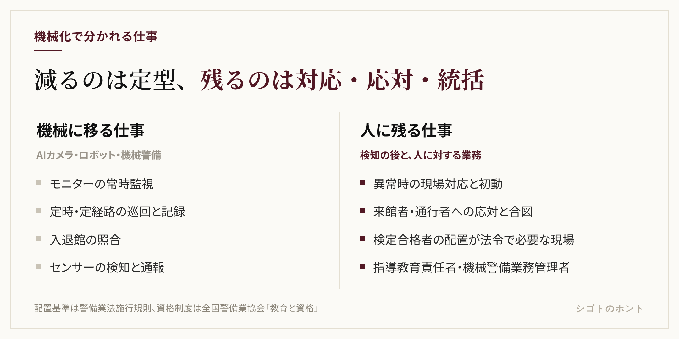 機械に移る仕事と人に残る仕事の対比。機械に移るのはモニターの常時監視、定時定経路の巡回と記録、入退館の照合、センサーの検知と通報。人に残るのは異常時の現場対応と初動、来館者や通行者への応対、検定合格者の配置が法令で必要な現場、人と機械を統括する管理者や指導教育責任者