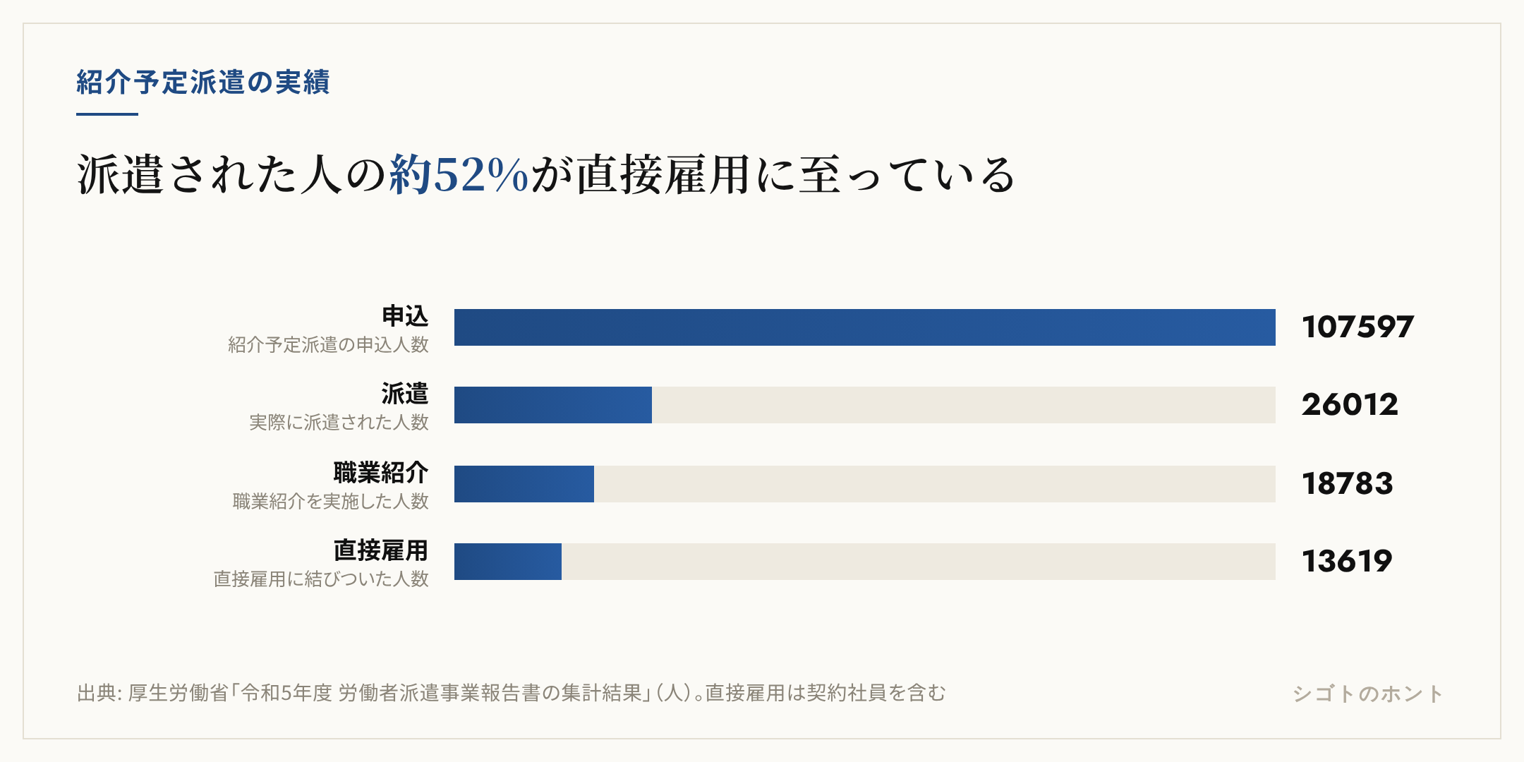 紹介予定派遣の2023年度の流れ。申込107,597人、派遣26,012人、職業紹介18,783人、直接雇用13,619人と絞られていく棒グラフ。派遣された人のうち約52%が直接雇用に至った
