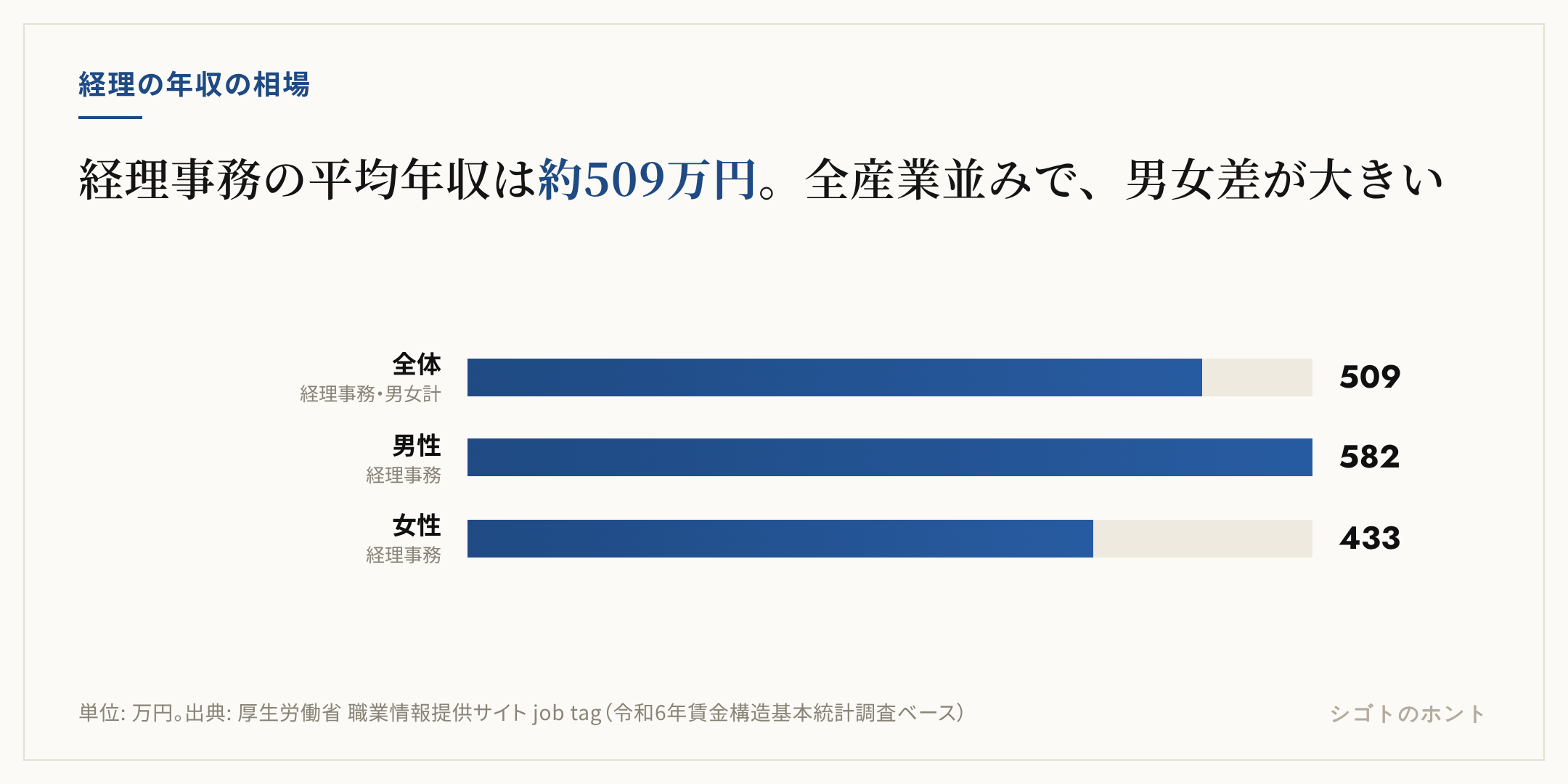 経理事務の平均年収を示す棒グラフ。全体は約509万円、男性は約582万円、女性は約433万円で、出典は厚生労働省の職業情報提供サイトjob tag（令和6年賃金構造基本統計調査ベース）