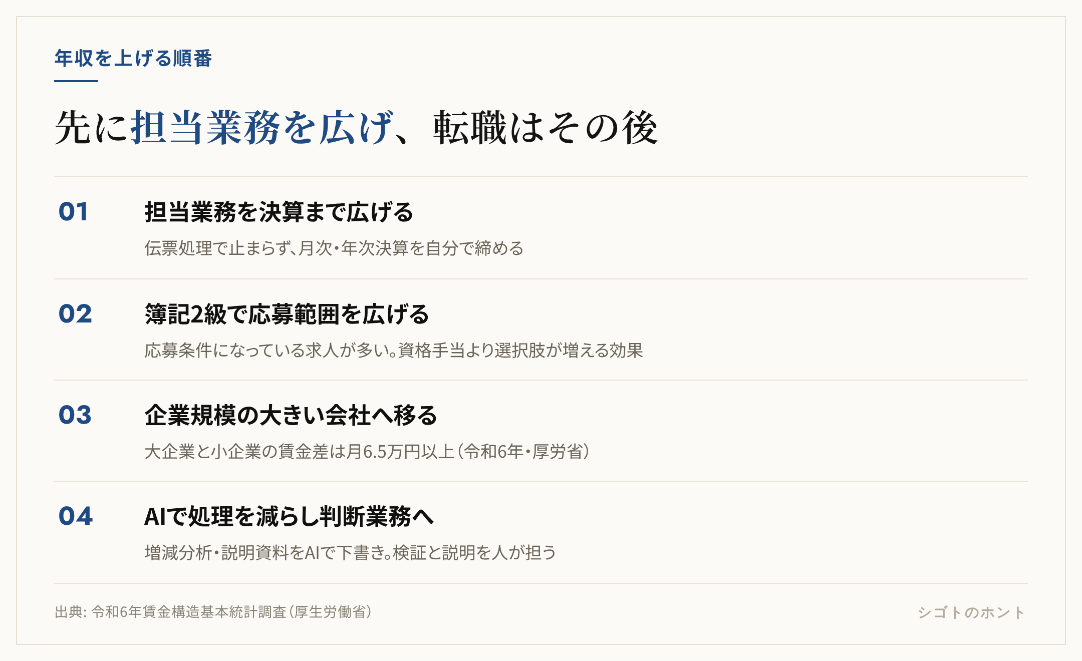 経理の年収を上げる手順を4段階で示した図。担当業務を決算まで広げる、簿記2級で応募範囲を広げる、企業規模の大きい会社へ転職する、AIで処理を減らし判断業務に時間を回す、の順に並ぶ