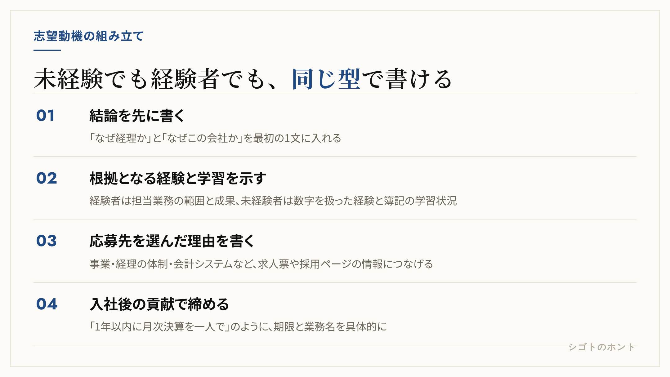 経理の志望動機を組み立てる4ステップ。結論を先に書く、根拠となる経験と学習を示す、応募先を選んだ理由を書く、入社後の貢献で締める、の順に並ぶ
