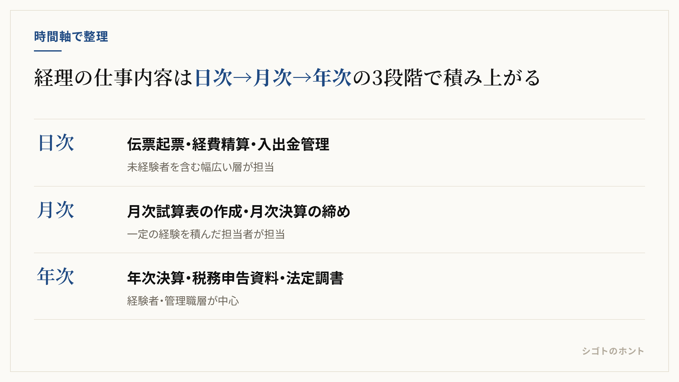 経理の仕事内容は日次の伝票起票・経費精算から、月次の試算表作成・月次決算の締め、年次の決算・税務申告資料・法定調書の作成へと3段階で積み上がる図