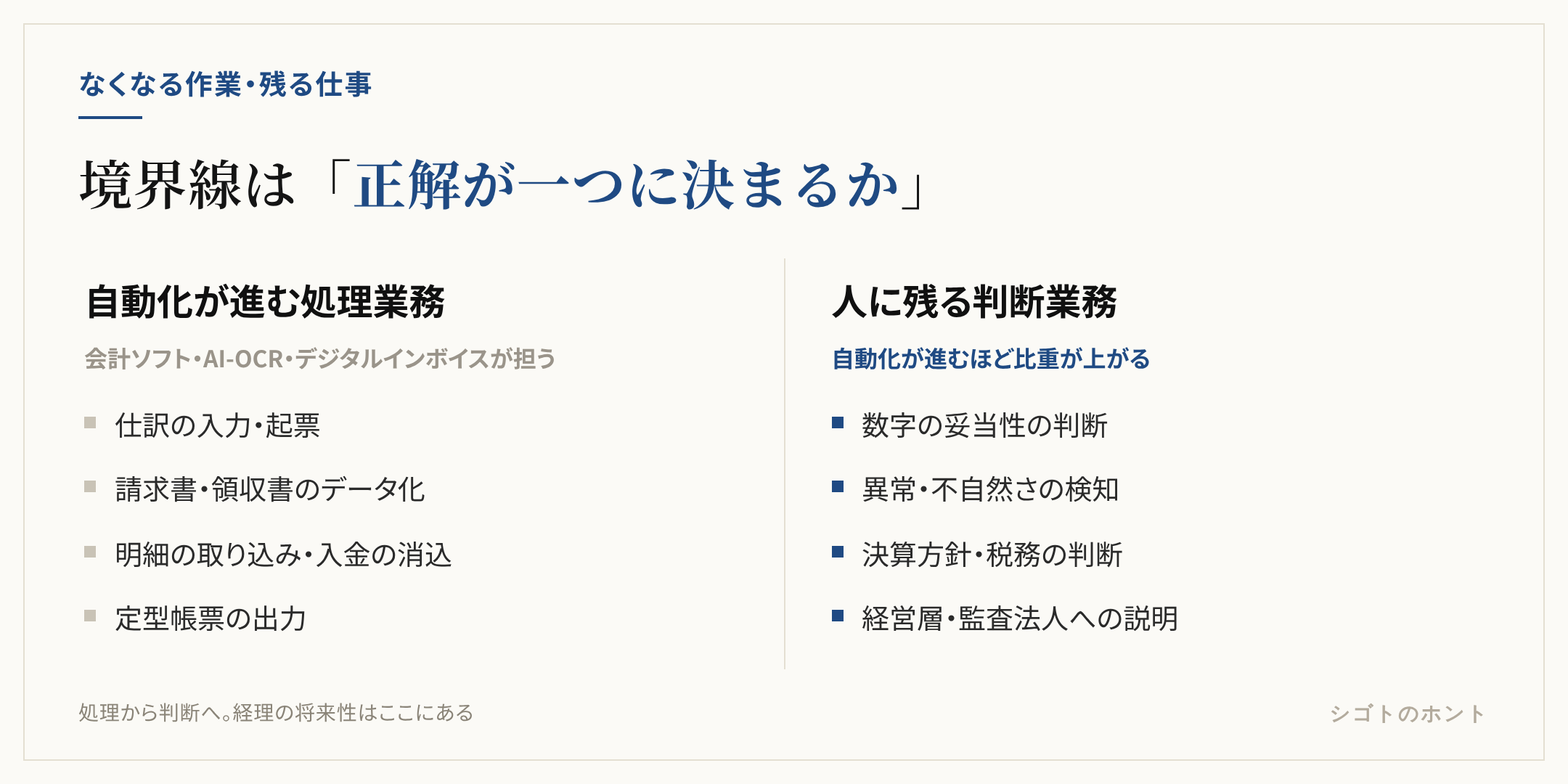 経理の業務を、自動化が進む処理業務と人に残る判断業務に分けた対比図。左は仕訳入力・請求書のデータ化・明細の取り込み・支払データの作成、右は数字の妥当性の判断・異常の検知・決算方針と税務判断・経営層や監査法人への説明