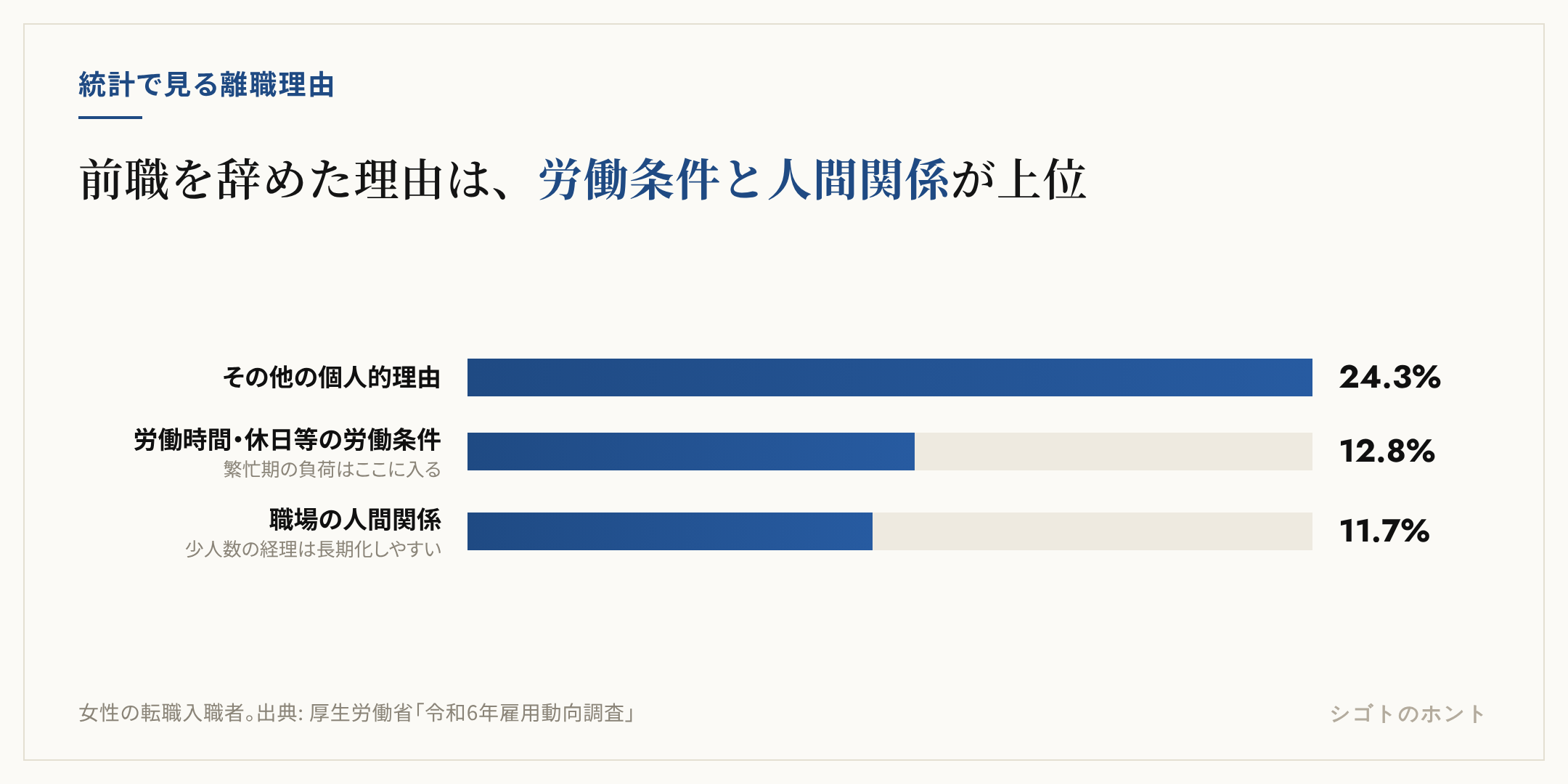 厚生労働省の雇用動向調査2024年による、女性の転職入職者が前職を辞めた理由の割合。その他の個人的理由が24.3%、労働時間・休日等の労働条件が悪かったが12.8%、職場の人間関係が好ましくなかったが11.7%