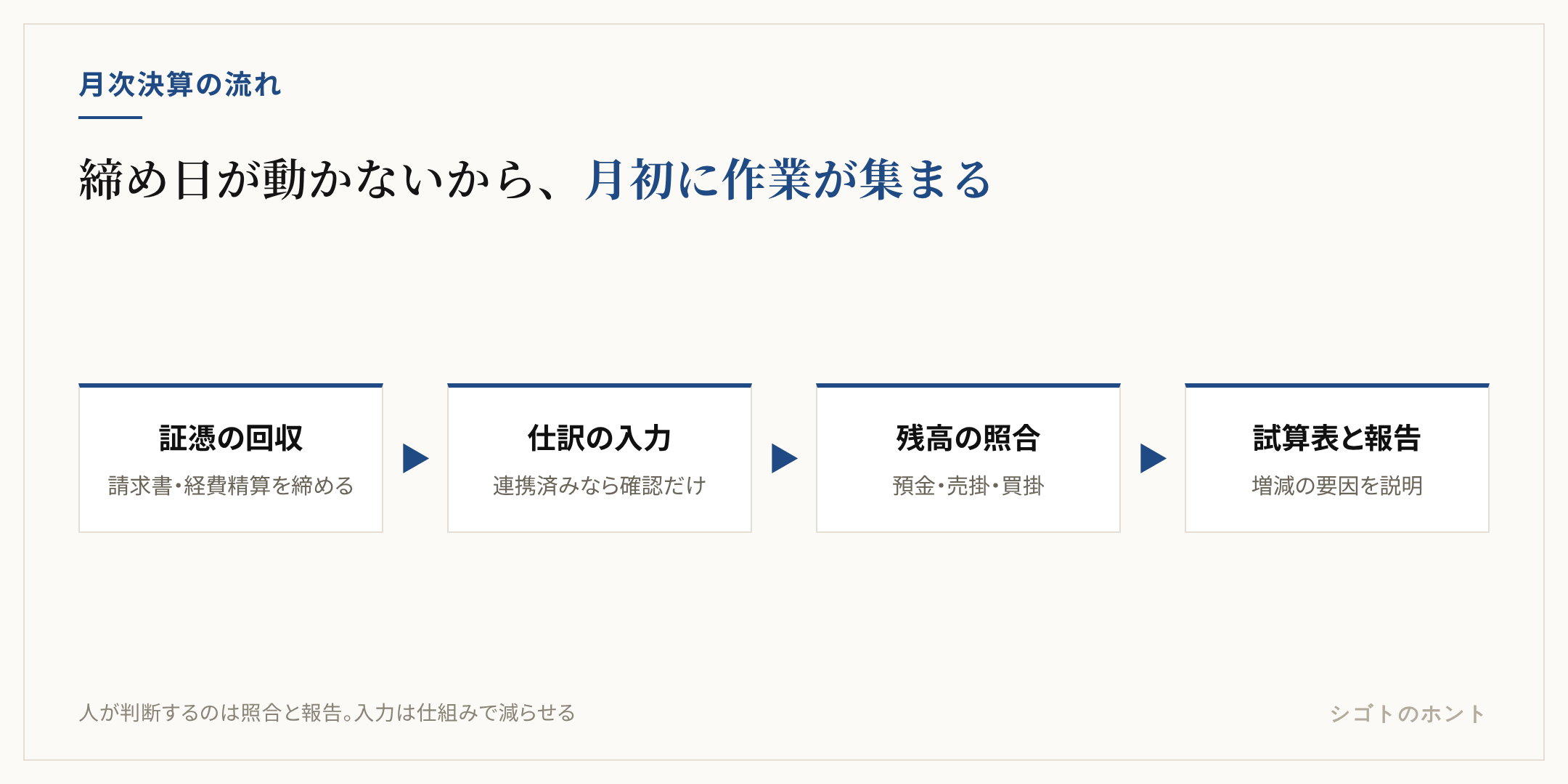 月次決算の流れを5段階で示した図。証憑の回収、仕訳の入力、残高の照合、試算表の作成、経営層への報告の順に進み、締め日が動かせないため月初に作業が集中する