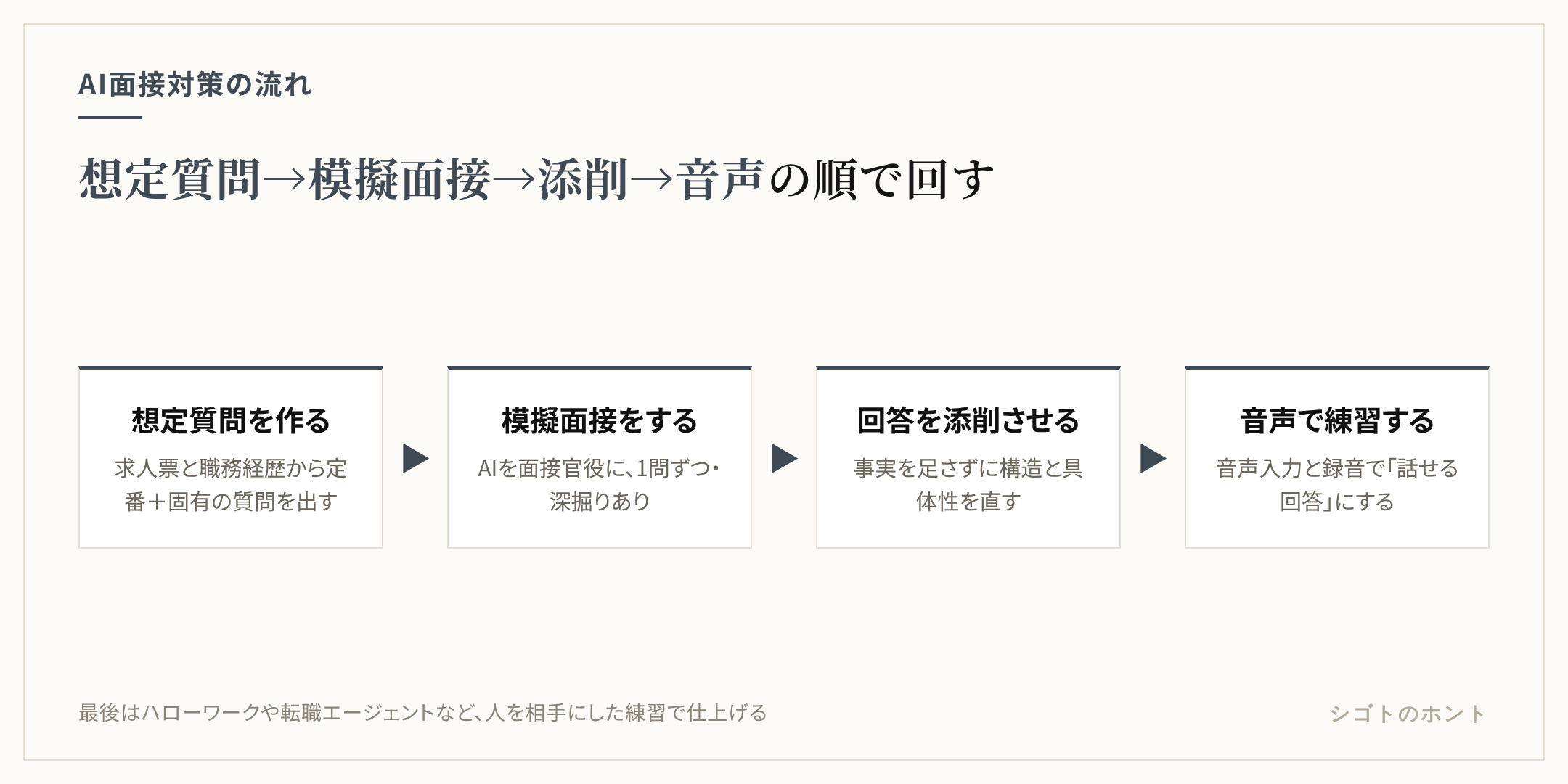 AIで面接対策をする4つの流れを示した図。求人票と職務経歴から想定質問を作る、AIを面接官役にして模擬面接をする、自分の回答をAIに添削させる、音声で本番に近い形で練習する
