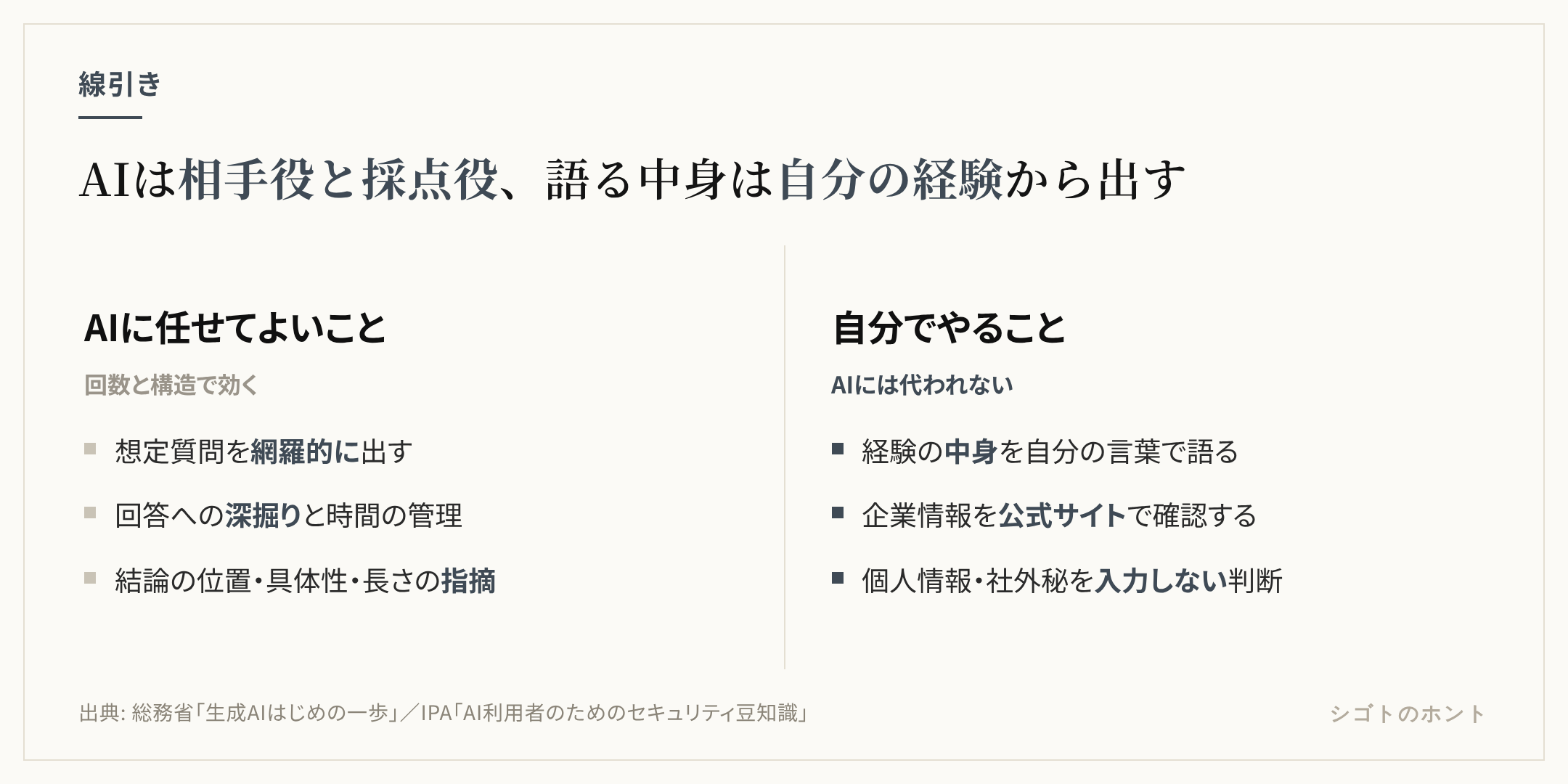 AIに任せてよいことと自分でやることの対比図。AIに任せてよいのは質問の生成、深掘り、構造の指摘、長さの調整。自分でやるのは経験の中身を語ること、企業情報の事実確認、個人情報を入れない判断、最終的な言葉選び