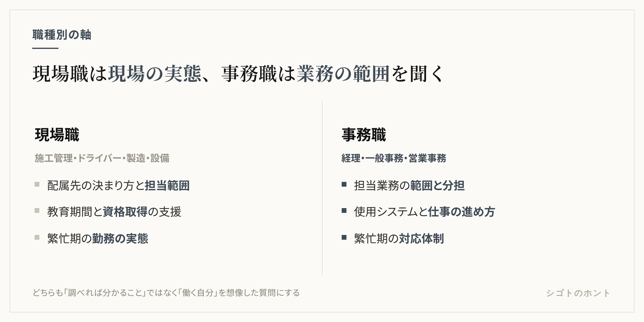 現場職と事務職で逆質問の軸を比べた図。現場職は配属現場の規模と担当範囲、教育期間と資格取得支援、繁忙期の勤務実態を聞く。事務職は担当業務の範囲と分担、使用システムと業務の進め方、繁忙期の対応体制を聞く