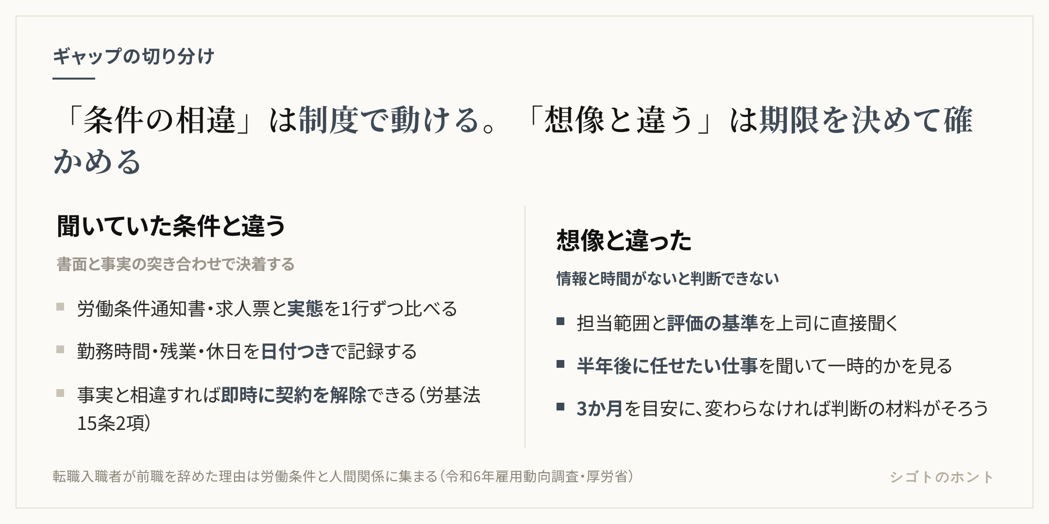 入社後のギャップを2種類に分けた比較図。聞いていた条件と違う場合は労働条件通知書と実態を突き合わせ、制度で動ける。想像と違った場合は担当範囲や評価基準を確認し、3か月を目安に自分で見極める