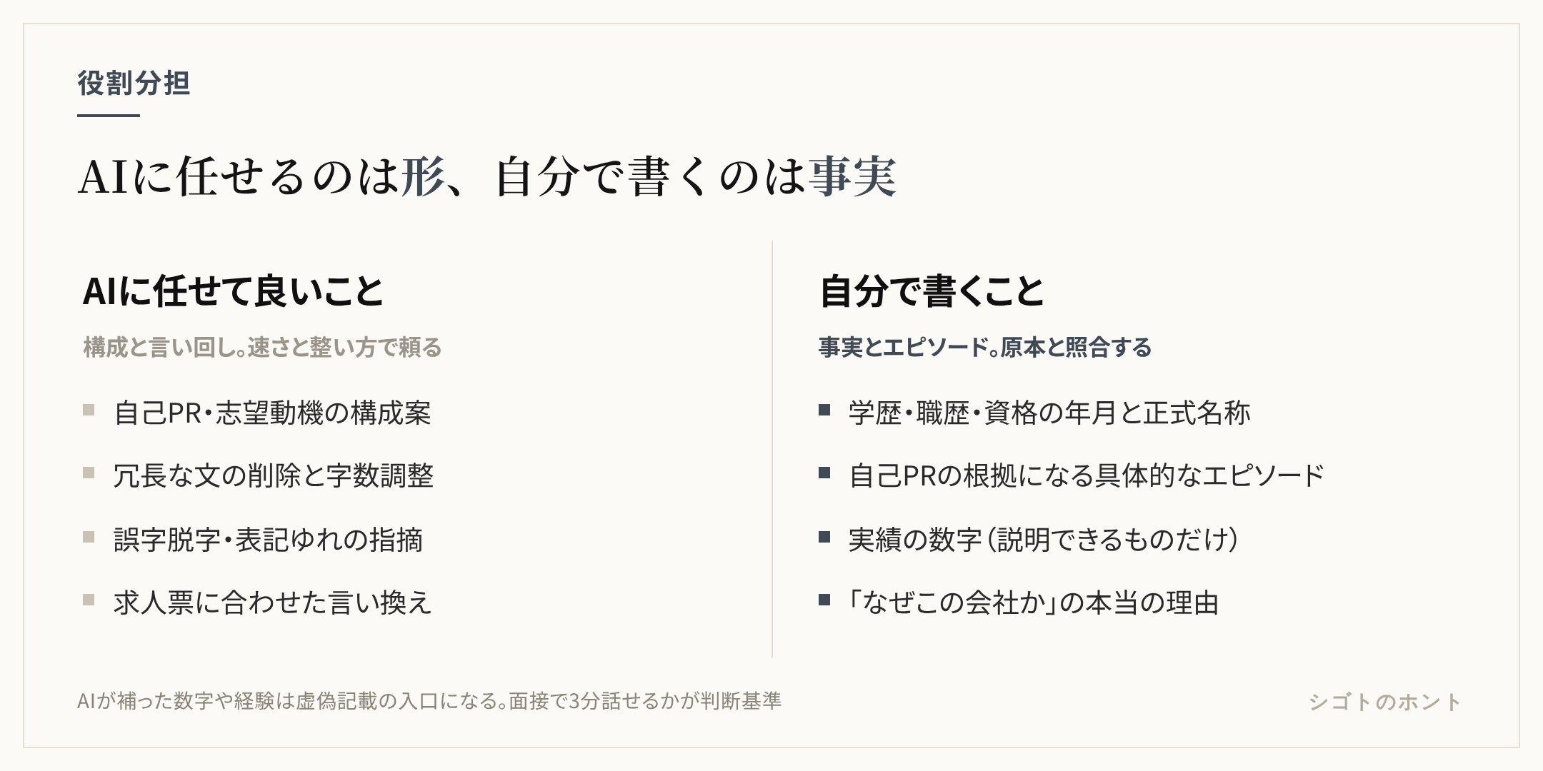 履歴書作成でAIに任せる部分と自分で書く部分の比較。AIに任せるのは構成案・言い回し・字数調整・誤字脱字の確認・応募先に合わせた言い換え。自分で書くのは学歴・職歴・資格の事実、自己PRの根拠となる具体的なエピソード、数字、面接で話せる内容