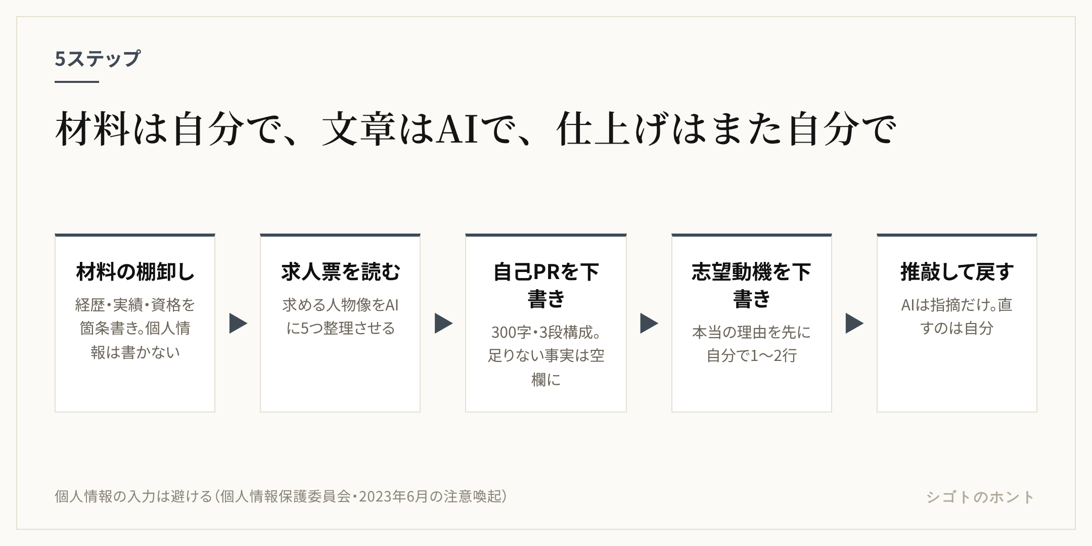 AIで履歴書を下書きする5ステップの流れ。1 材料を箇条書きで棚卸しする、2 求人票を読み込ませて求める人物像を整理する、3 自己PRを下書きする、4 志望動機を下書きする、5 推敲と字数調整をして自分の言葉に戻す