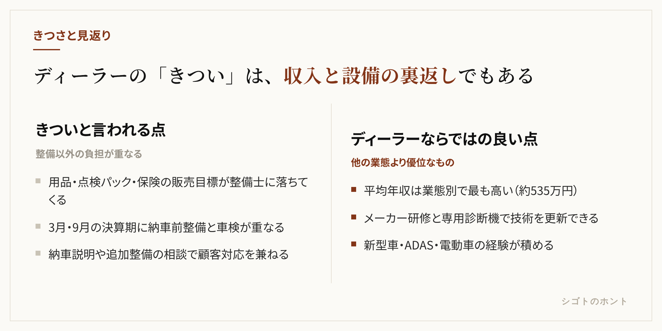 ディーラー整備士のきつい点と良い点を左右で対比した図。左は販売目標が整備士に落ちてくる、決算期と車検集中期の入庫が重なる、顧客対応を兼ねる。右は業態別で最も高い年収、メーカー研修と専用診断機、新型車と先進安全装備の経験