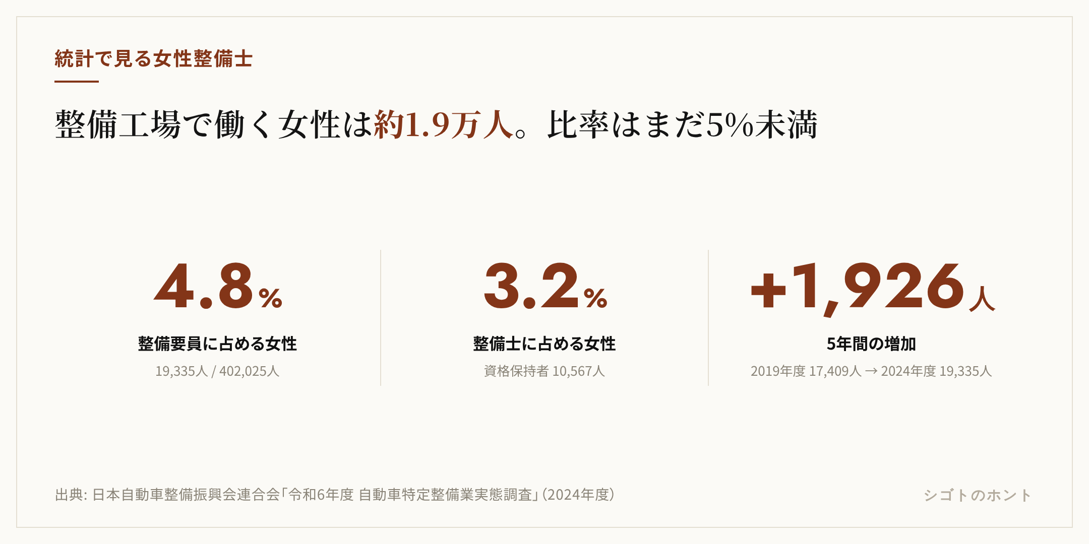 日整連の2024年度調査による女性整備要員の統計。整備要員に占める女性の割合4.8%、整備士に占める女性の割合3.2%、女性整備要員数19,335人の3つの数字