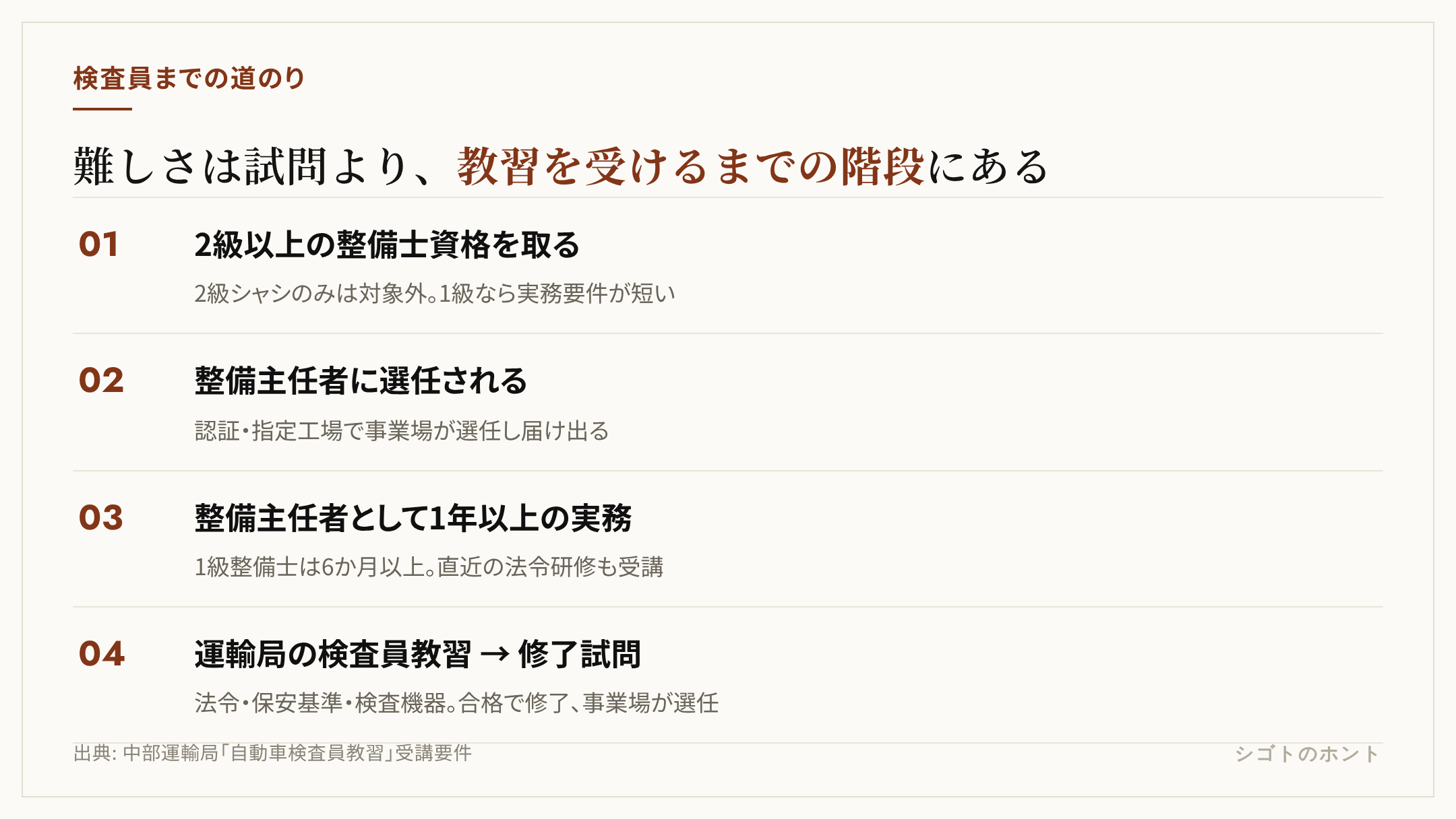 自動車検査員までの道のりを4段階で示した図。2級以上の整備士資格を取る、整備主任者に選任される、整備主任者として1年以上（1級は6か月以上）の実務を積む、運輸局の検査員教習を受講して修了試問に合格する、の順に進む