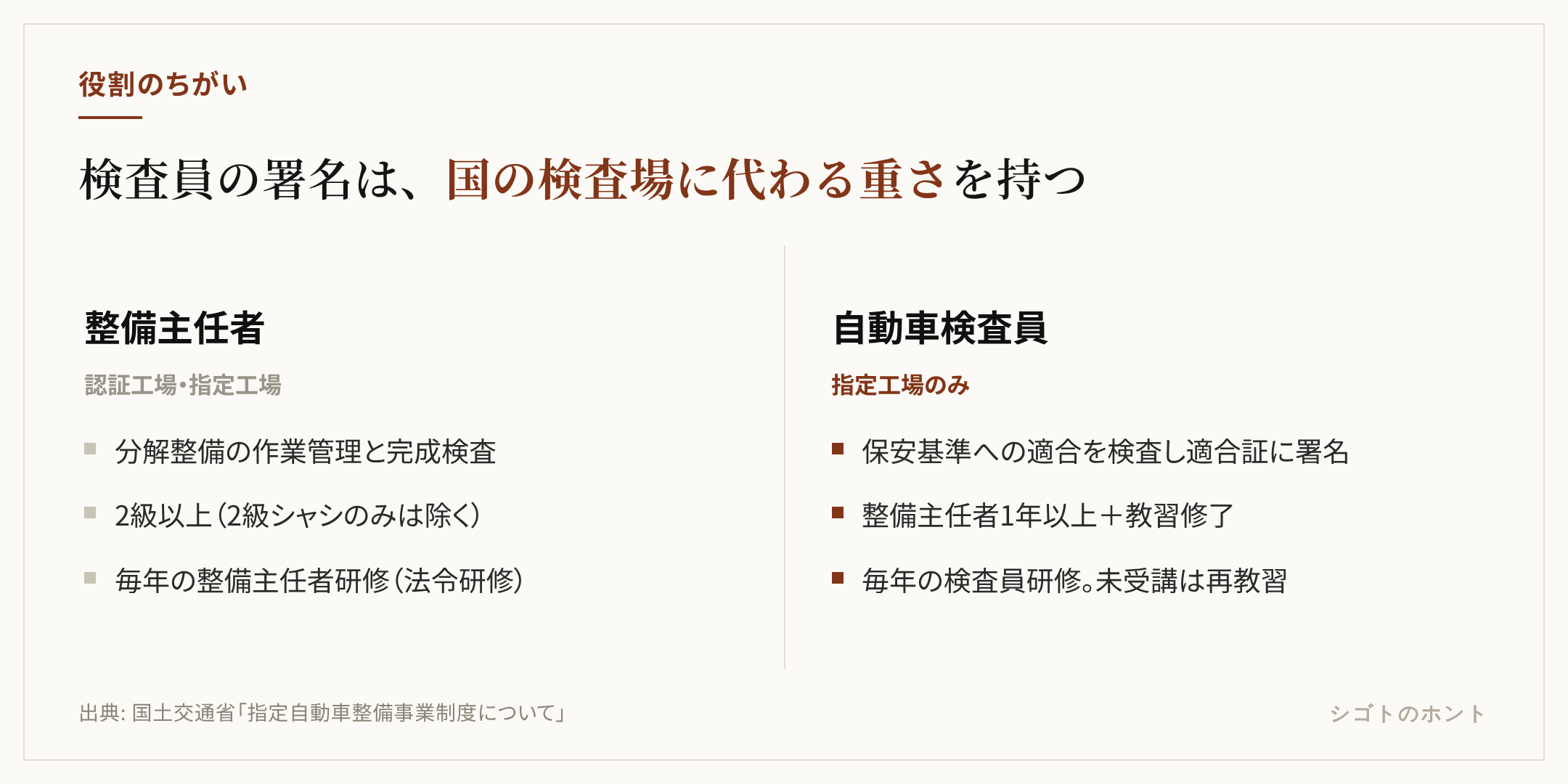 整備主任者と自動車検査員の役割の対比図。整備主任者は認証・指定工場で分解整備の作業管理と完成検査を担い、自動車検査員は指定工場で保安基準への適合を検査して保安基準適合証に署名する。検査員の適合証があれば国の検査場への持ち込みを省略できる