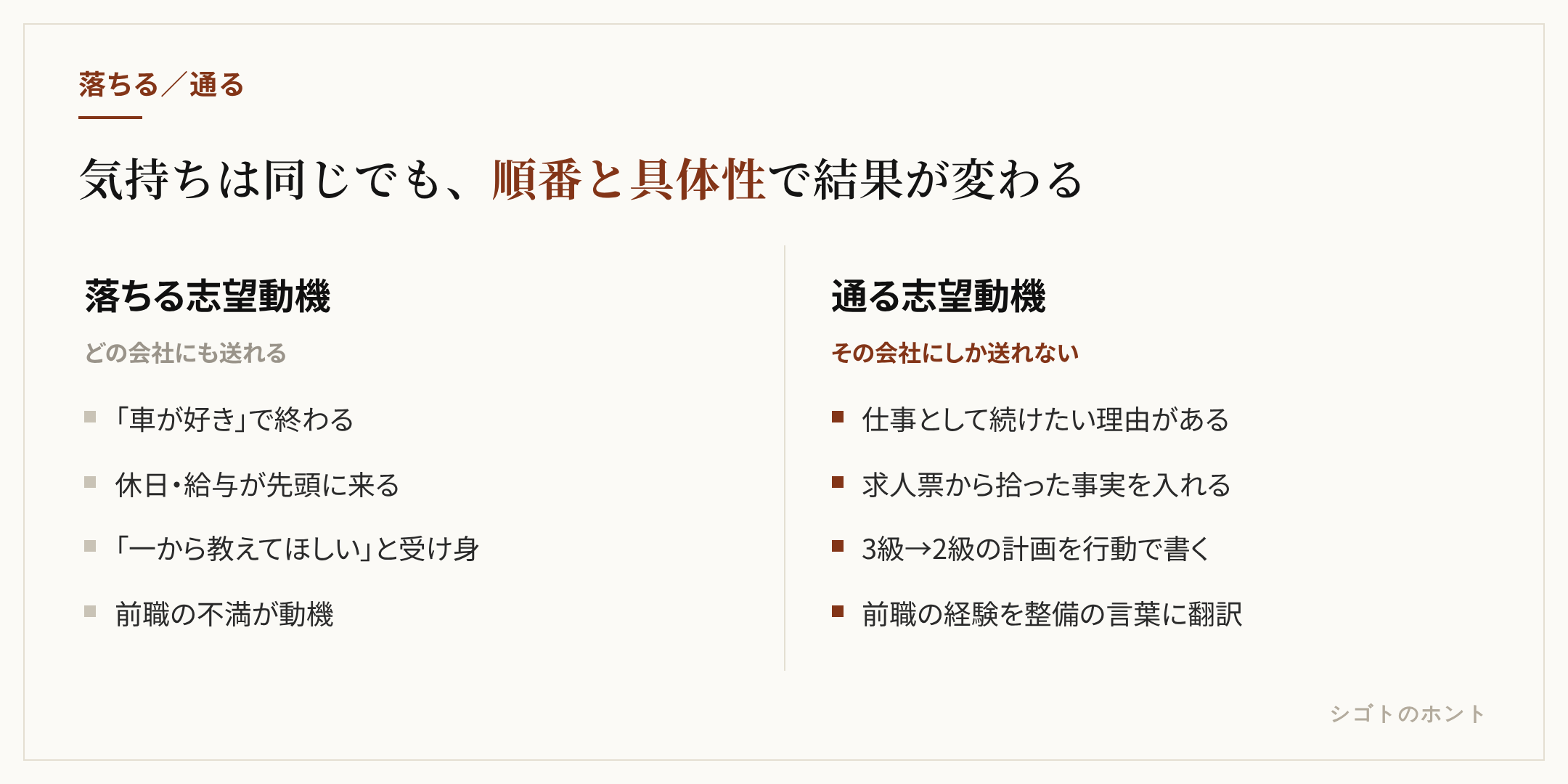 落ちる志望動機と通る志望動機の対比図。落ちる側は「車が好き」で終わる、待遇が先頭、他社にも送れる内容、前職の不満、受け身の姿勢。通る側は仕事にしたい理由、応募先固有の事実、資格取得の計画、前職経験の転用、入社後の具体的な行動