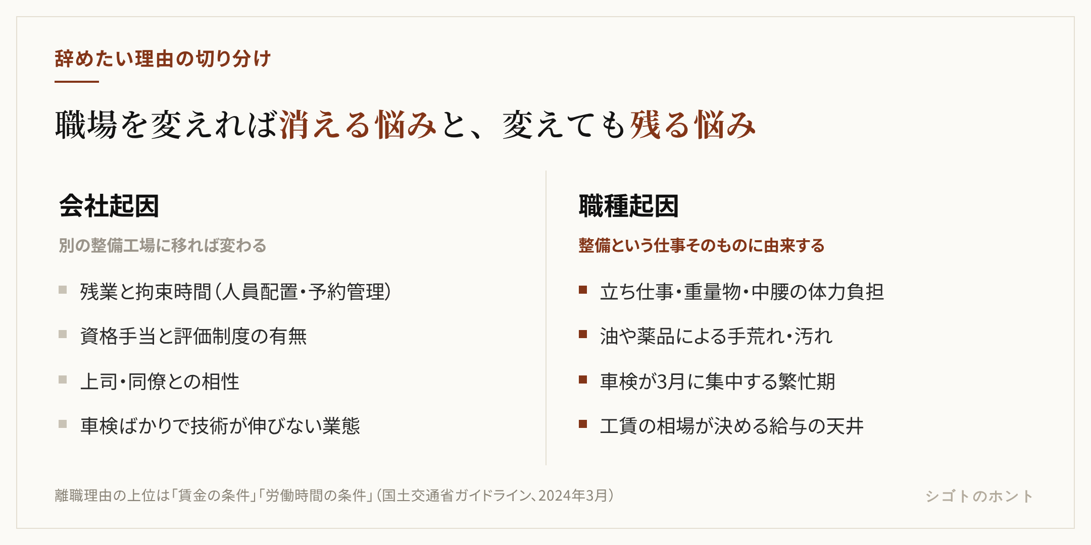 整備士を辞めたい理由を会社起因と職種起因に分けた比較。会社起因は残業・評価制度・上司との相性・整備売上の偏りで転職で変わる。職種起因は体力・油汚れ・繁忙期・工賃の水準で転職しても残る