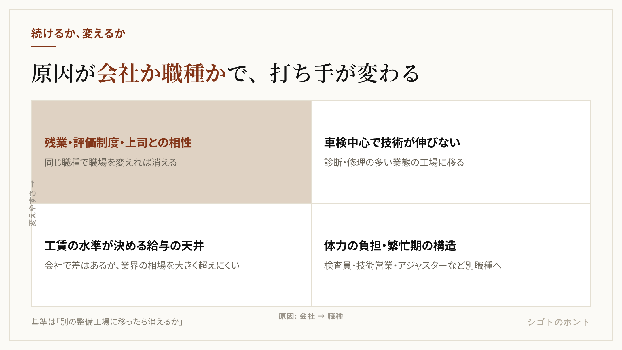 辞めたい理由の原因（会社か職種か）と、変えやすさの2軸で整理した4象限。残業や上司との相性は職場を変えれば消える、体力や繁忙期の構造は業界共通、工賃の水準は会社で差はあるが天井がある、技術を活かして別職種へ進む選択