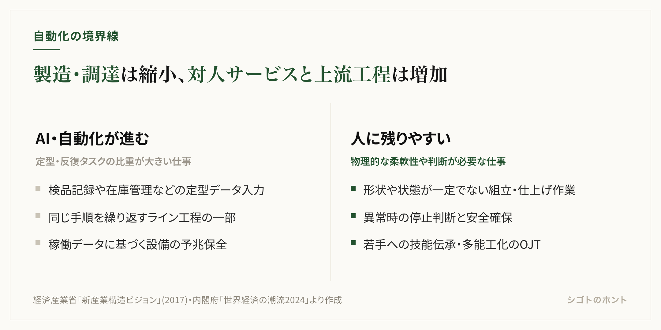 AI・自動化が進む仕事は検品記録の入力や定型的なライン工程、設備の予兆保全。人に残りやすい仕事は形状が一定でない組立・仕上げ作業、異常時の停止判断と安全確保、若手への技能伝承。経済産業省「新産業構造ビジョン」と内閣府「世界経済の潮流2024」をもとに作成