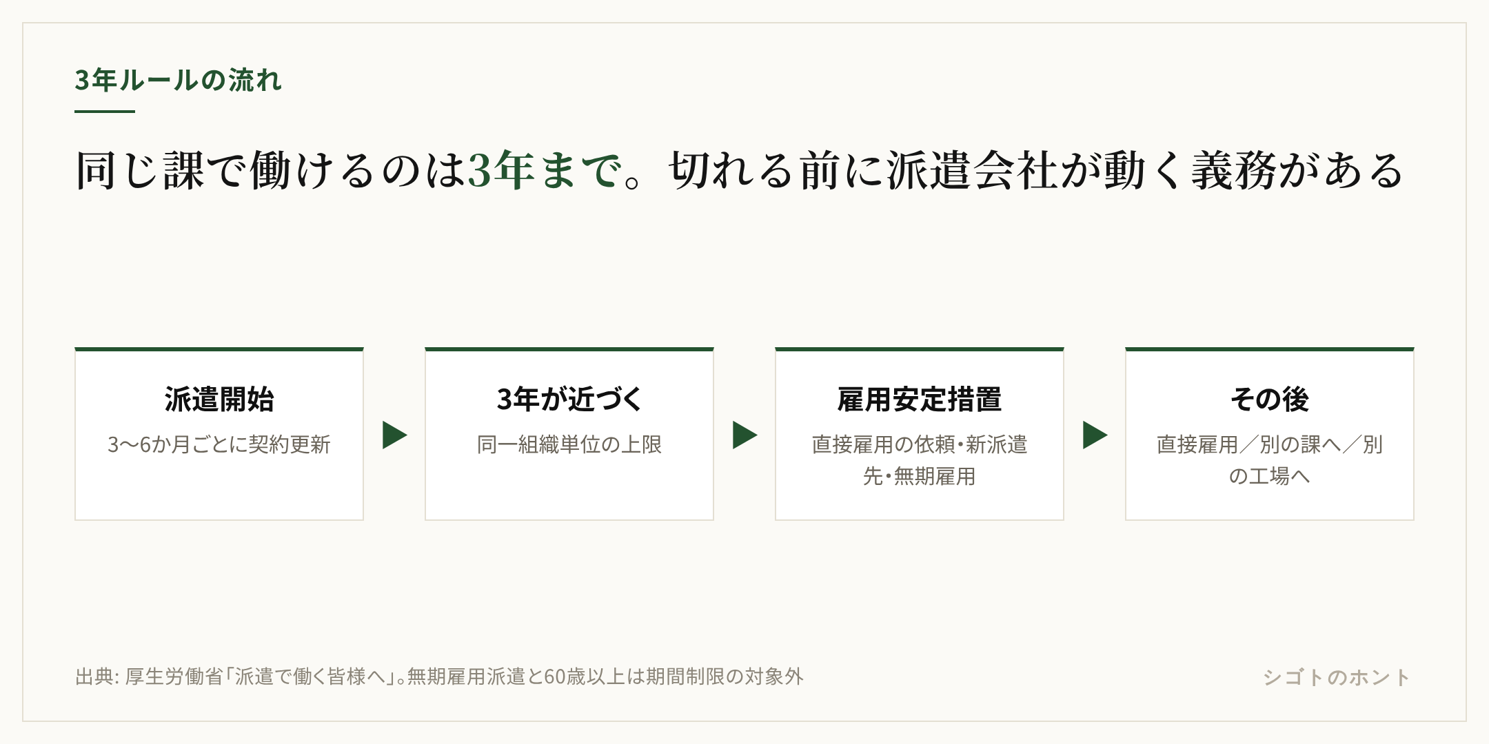工場派遣の3年ルールの流れ。派遣開始から同じ組織単位で3年が上限になり、その前に派遣会社が雇用安定措置として派遣先への直接雇用依頼、新しい派遣先の提供、派遣会社での無期雇用のいずれかをとる。無期雇用派遣と60歳以上は期間制限の対象外
