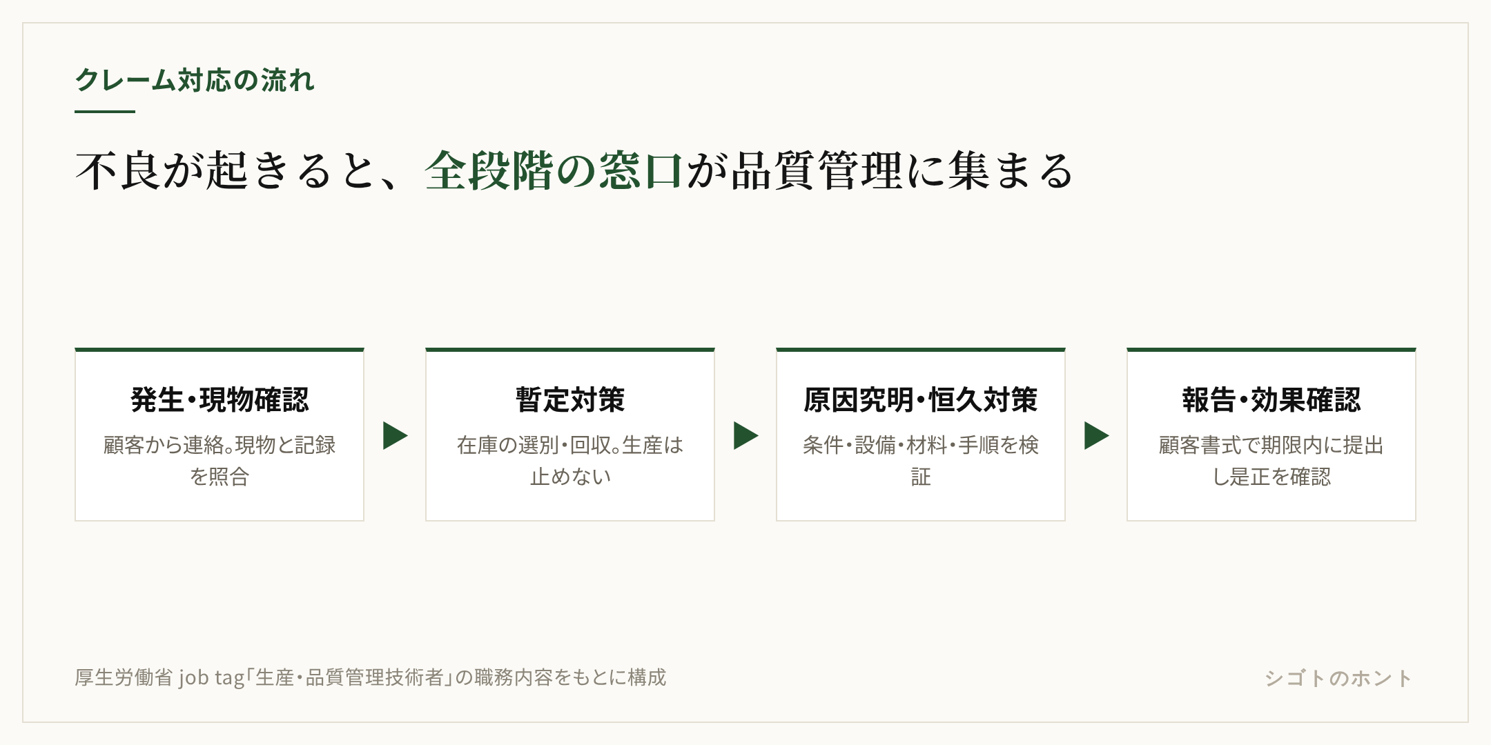 不良発生からクレーム対応が終わるまでの流れ。発生と現物確認、暫定対策として選別や回収、原因究明と恒久対策、報告書提出と是正の確認の4段階で、品質管理は全段階の窓口を担う