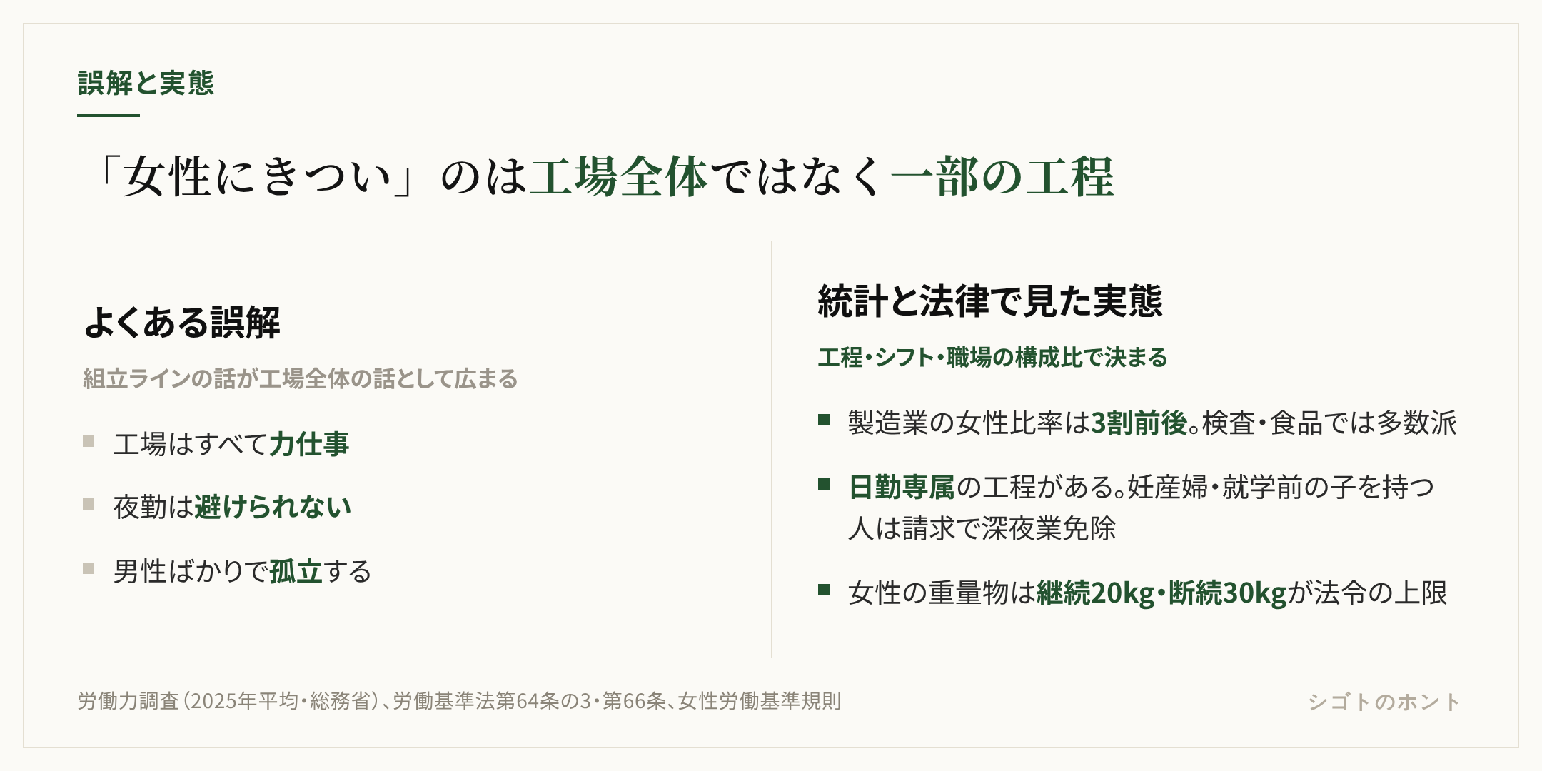 工場勤務が女性にきついという誤解と実態の対比。誤解側は工場はすべて力仕事・夜勤は避けられない・男性ばかりで孤立する。実態側は製造業の女性比率は3割前後で工程により多数派、日勤専属の工程がある、妊産婦と就学前の子を持つ人は深夜業を請求で免除できる