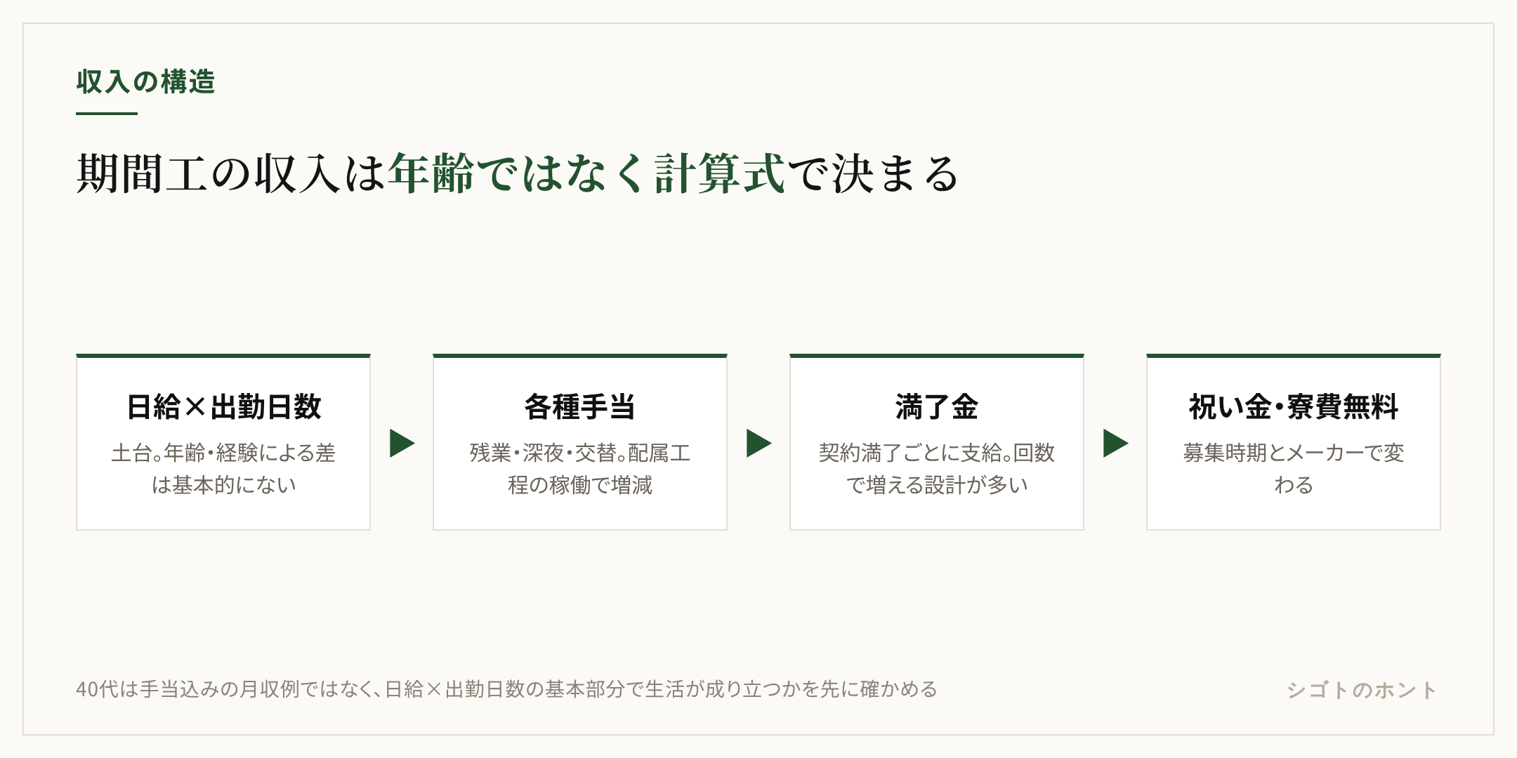 期間工の収入の構造。日給と出勤日数を土台に、残業・深夜・交替の手当を上乗せし、契約満了ごとに満了金が支給され、入社時には入社祝い金が加わる。年齢による差はなく、工程と生産状況で残業と手当の量が変わる。