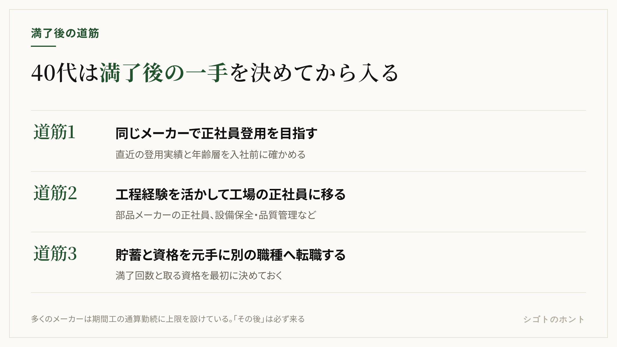 40代が期間工のあとに進む道筋。同じメーカーで正社員登用を目指す、工程経験を活かして部品メーカーや設備保全・品質管理など工場の正社員に移る、貯蓄と資格を元手に別の職種へ転職する。多くのメーカーは通算勤続に上限があるため、満了後の一手を決めてから入る。