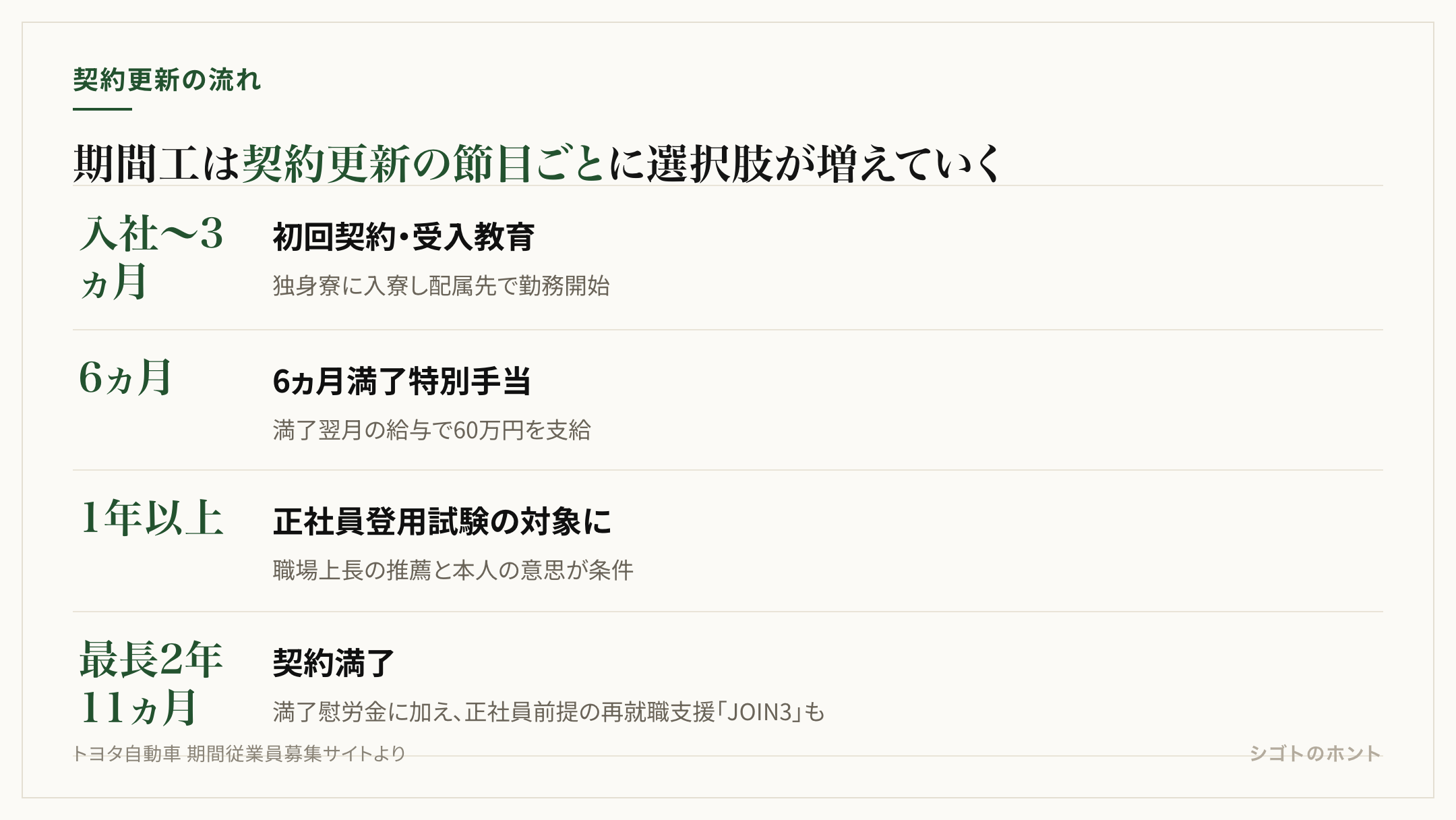期間工の契約更新から正社員登用・契約満了までの流れを示す図。初回契約3ヵ月、6ヵ月満了特別手当、勤務1年以上で登用試験の対象、最長2年11ヵ月で満了慰労金と再就職支援JOIN3
